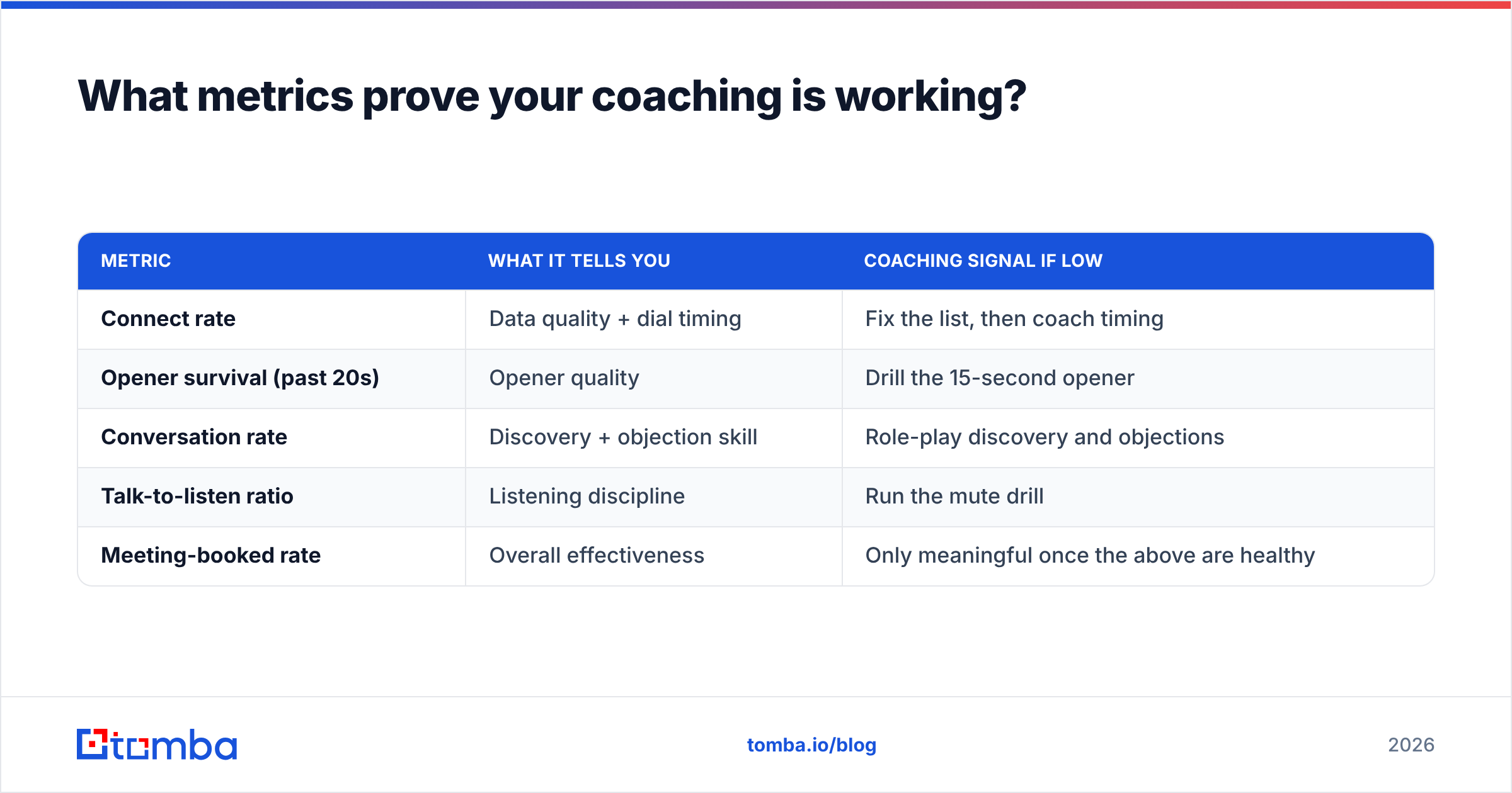 Diagram: What metrics prove your coaching is working