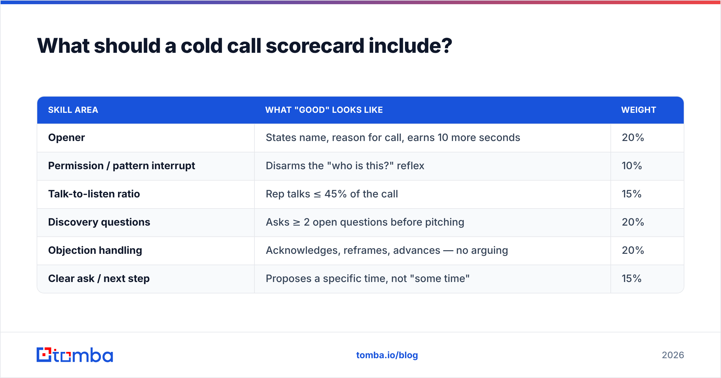 Diagram: What should a cold call scorecard include