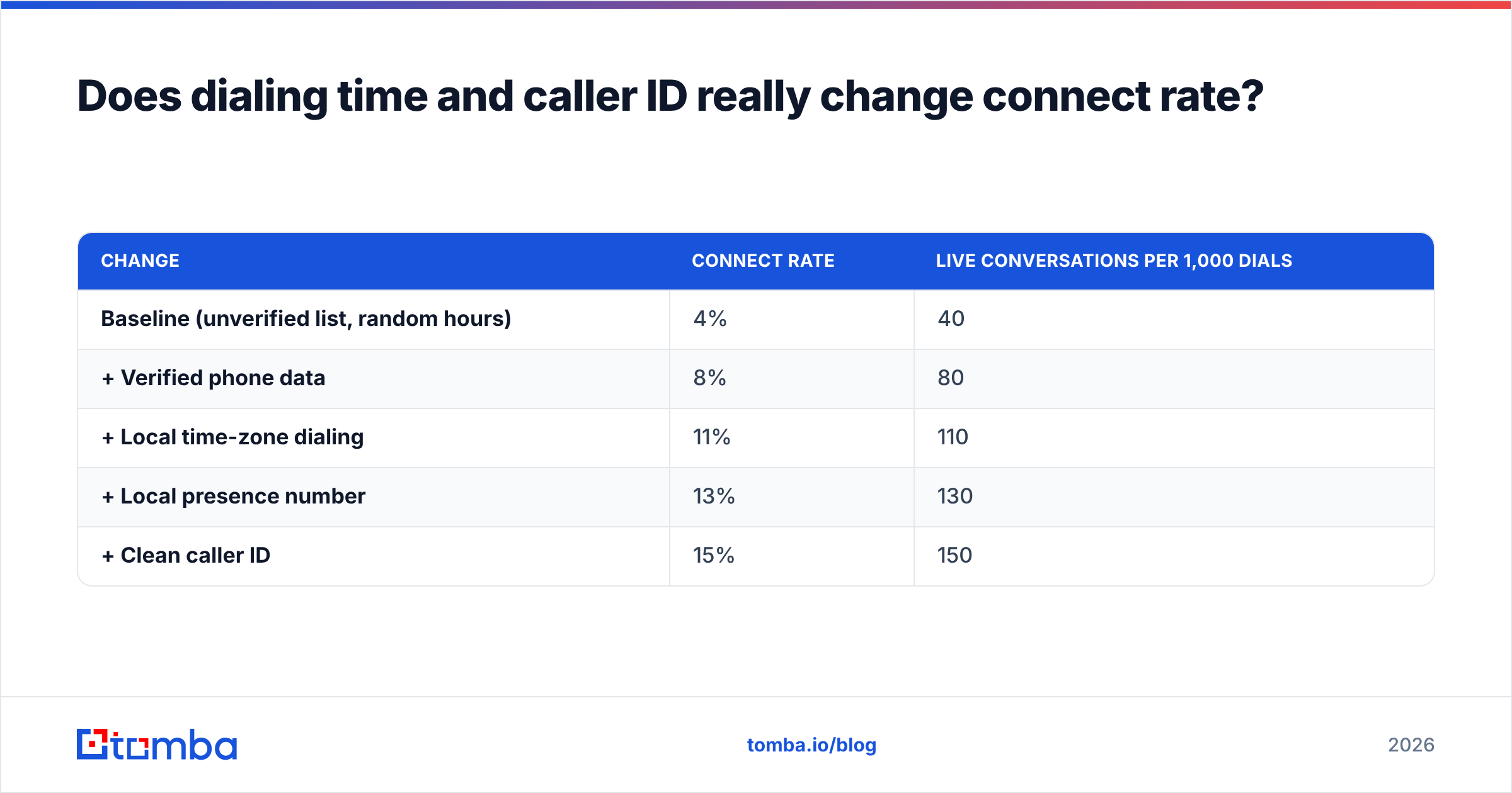 Diagram: Does dialing time and caller ID really change connect rate
