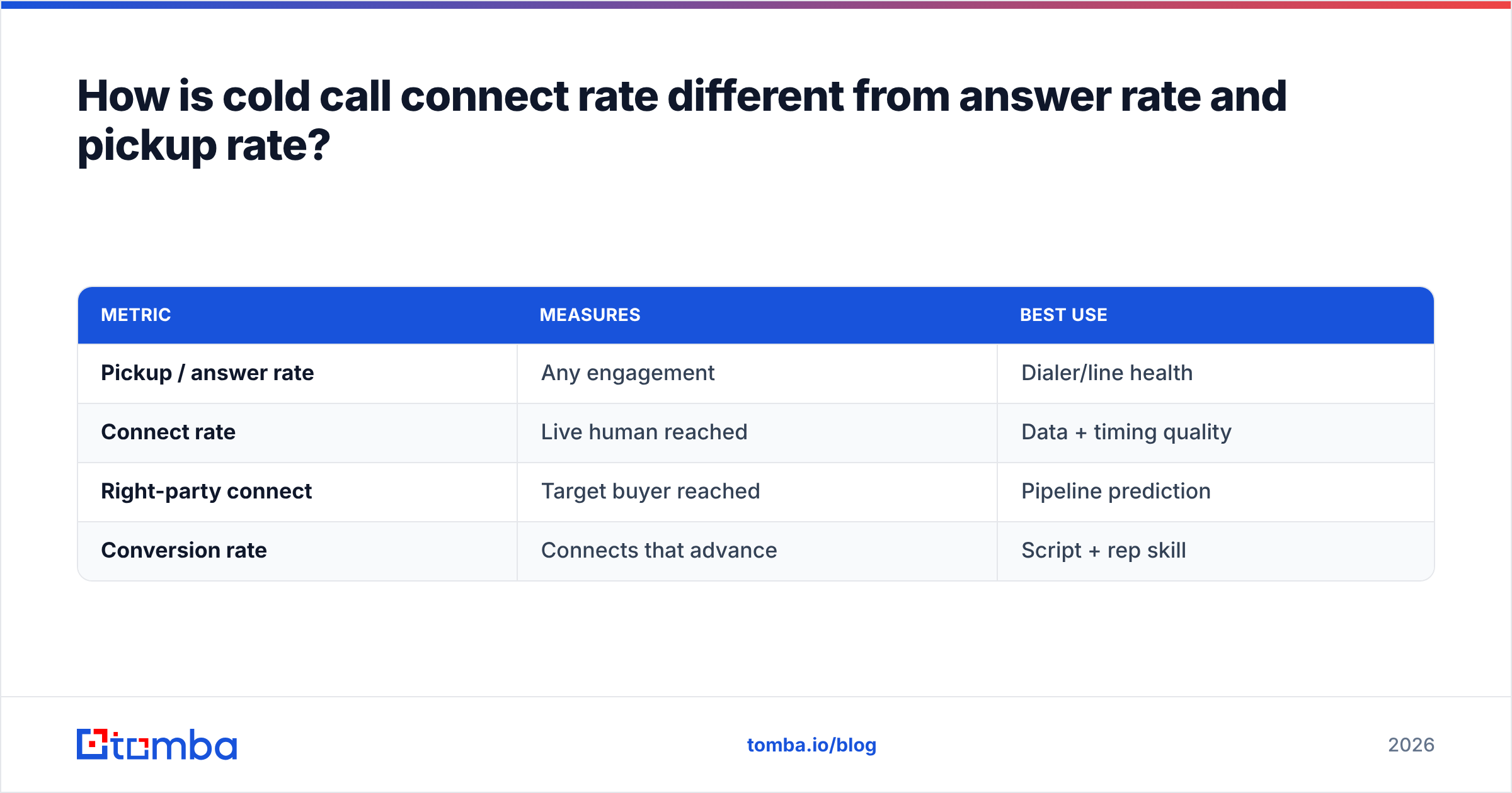 Diagram: How is cold call connect rate different from answer rate and pickup rate