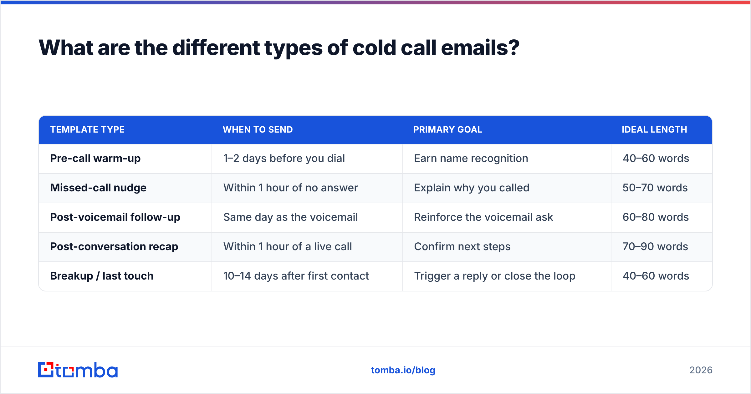 Diagram: What are the different types of cold call emails