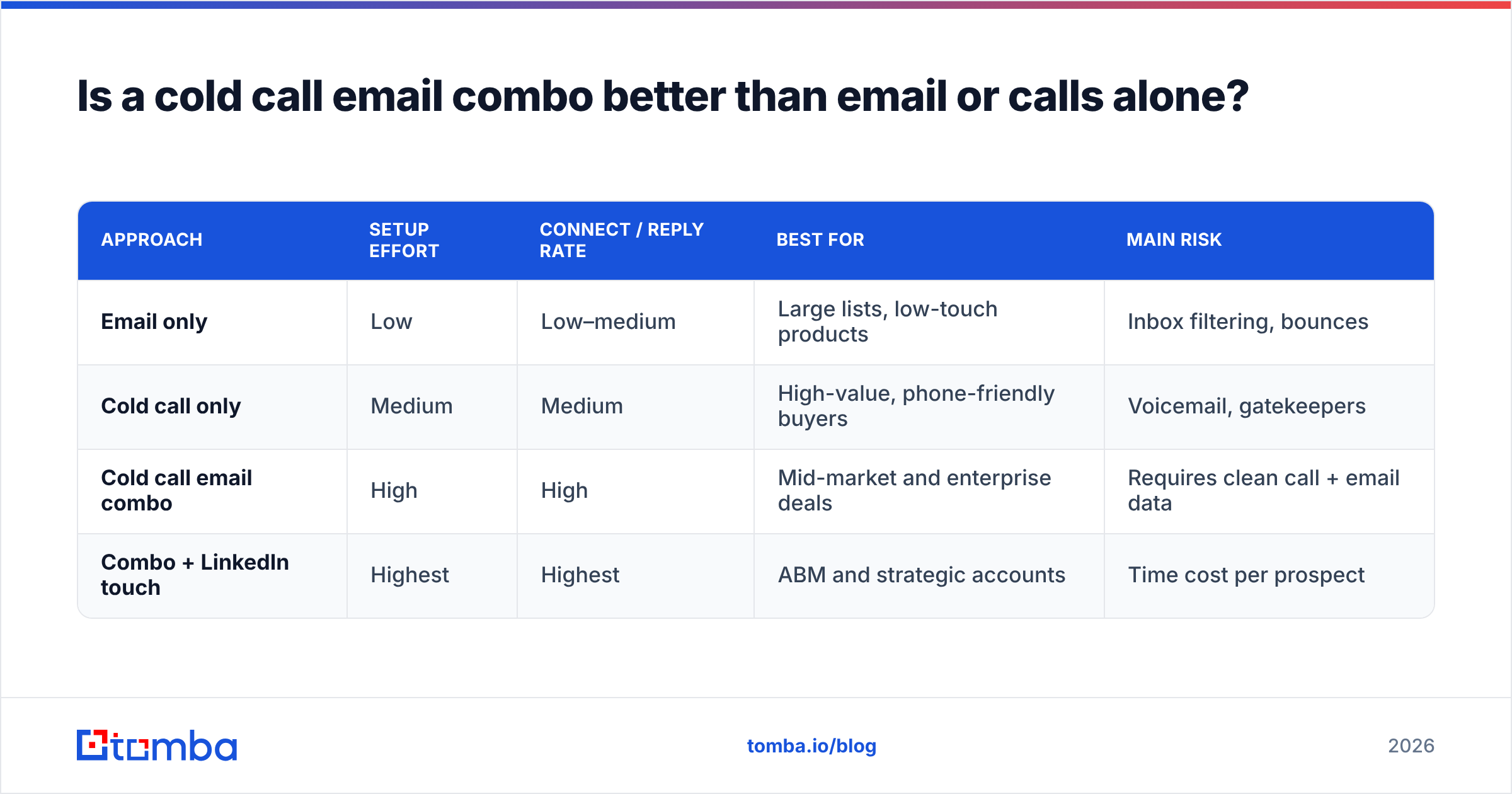 Diagram: Is a cold call email combo better than email or calls alone