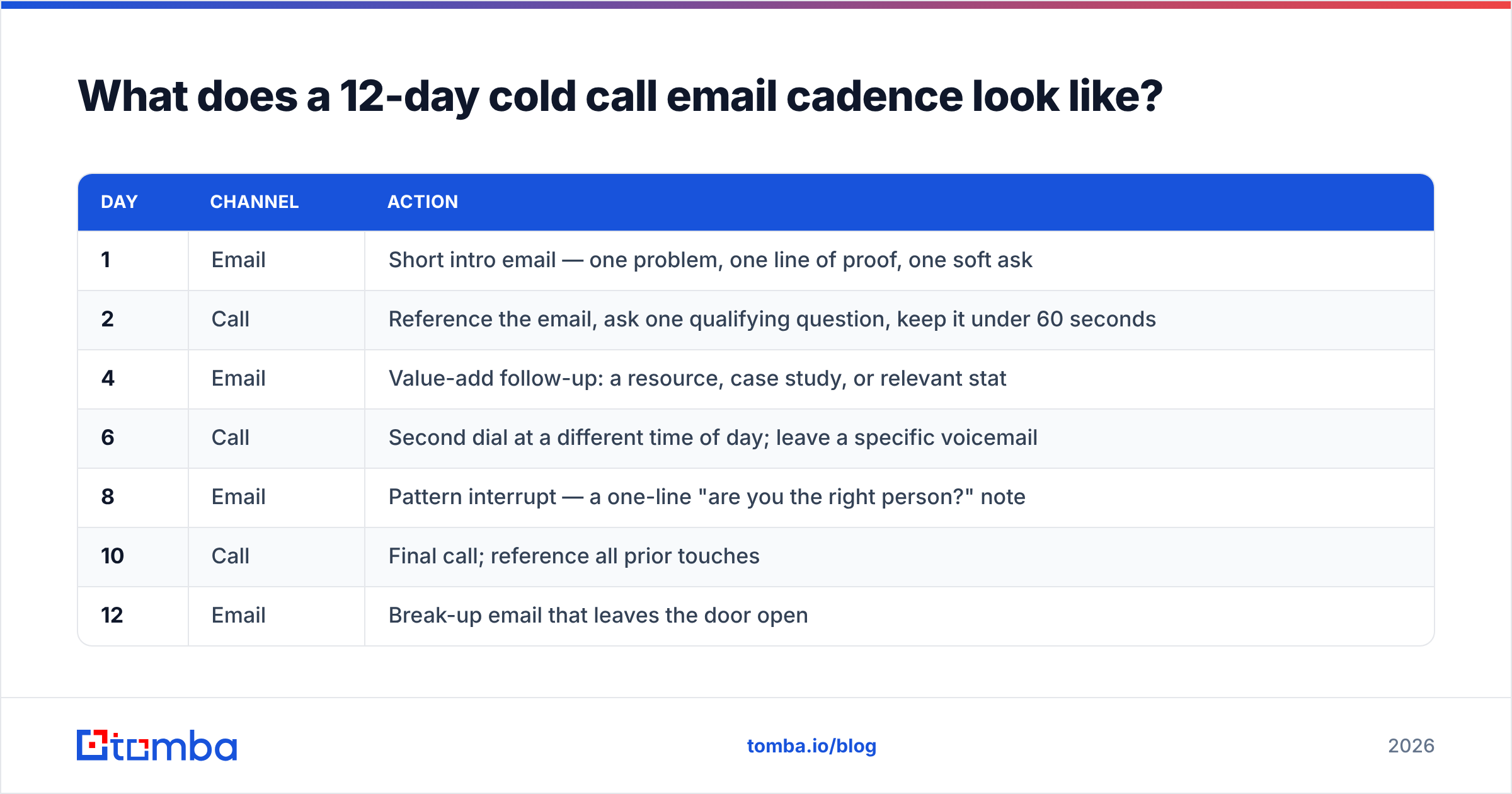 Diagram: What does a 12-day cold call email cadence look like