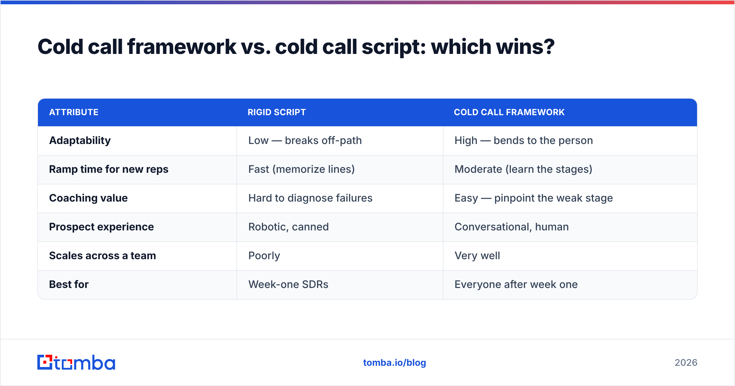 Diagram: Cold call framework vs. cold call script: which wins
