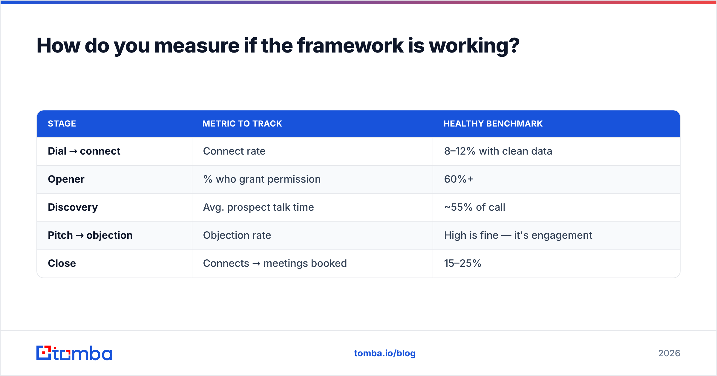 Diagram: How do you measure if the framework is working