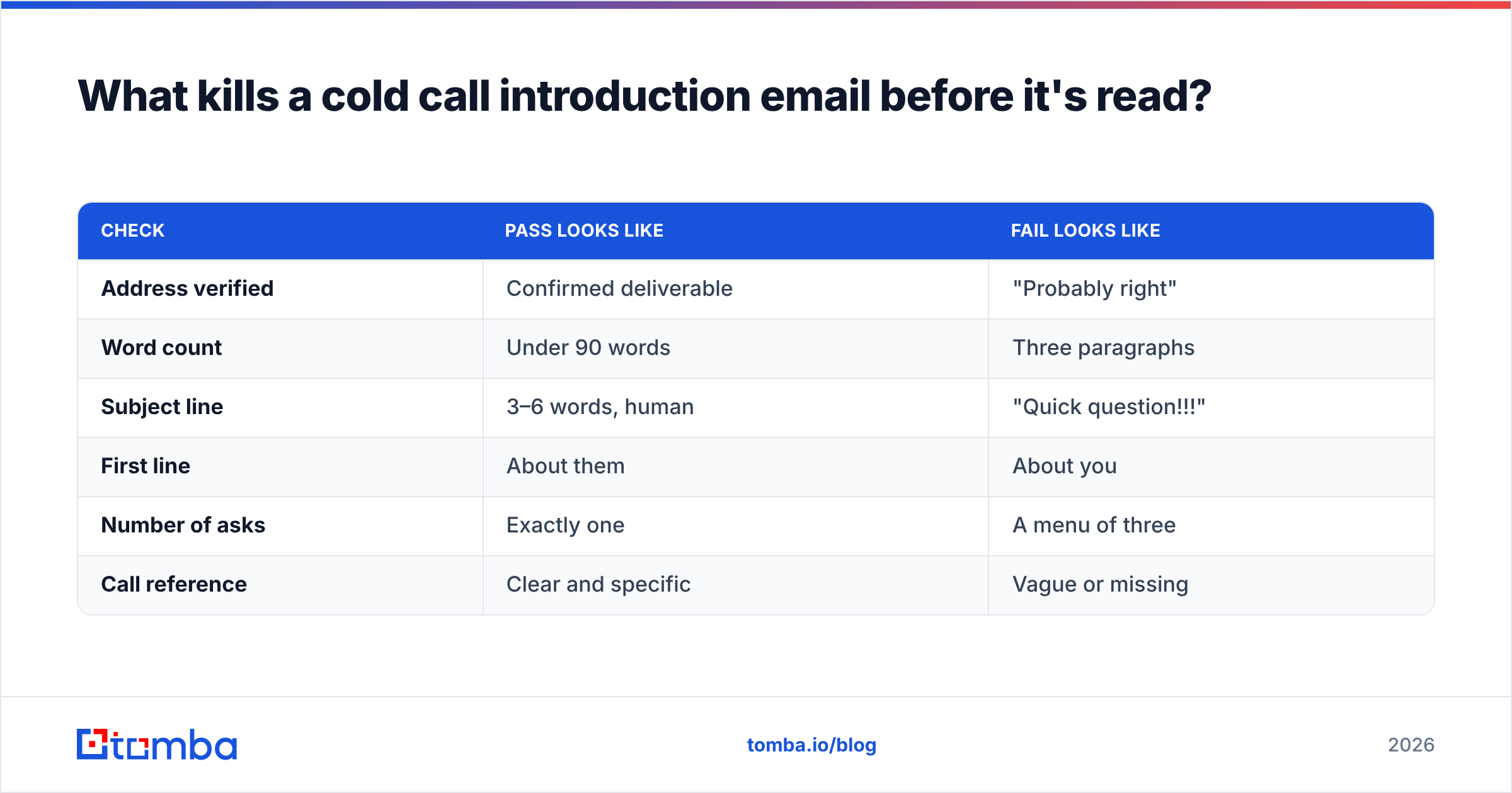Diagram: What kills a cold call introduction email before it's read