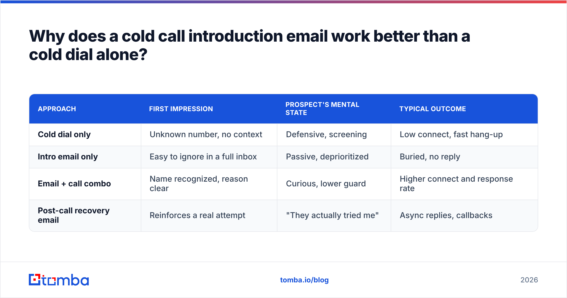 Diagram: Why does a cold call introduction email work better than a cold dial alone