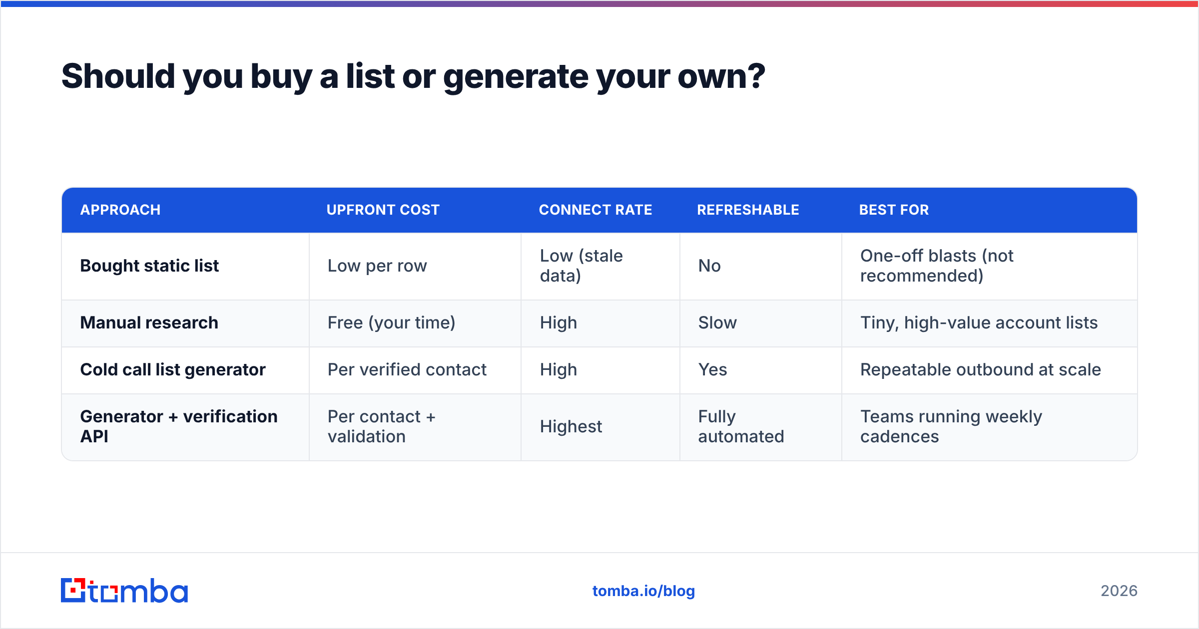 Diagram: Should you buy a list or generate your own