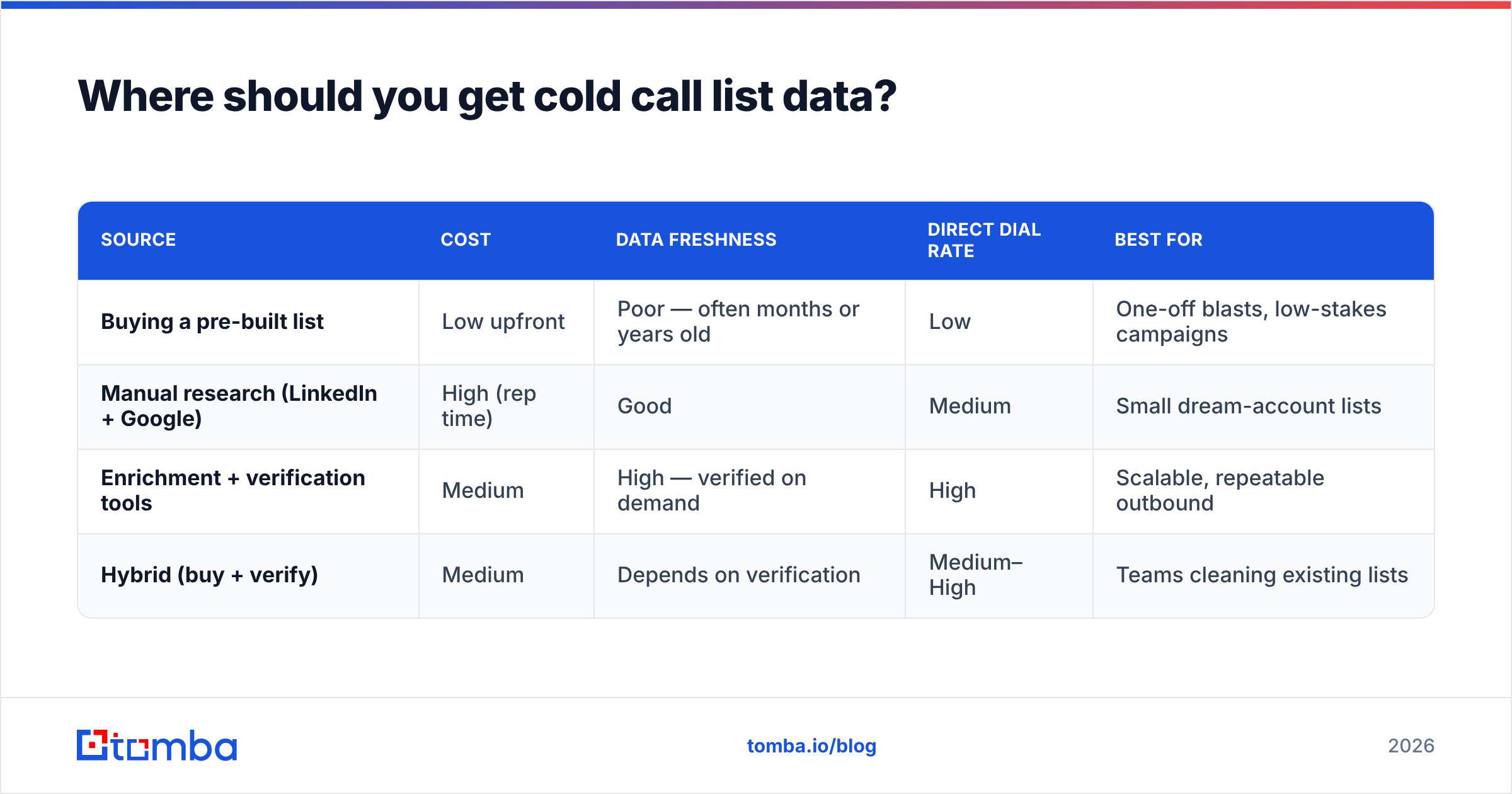Diagram: Where should you get cold call list data
