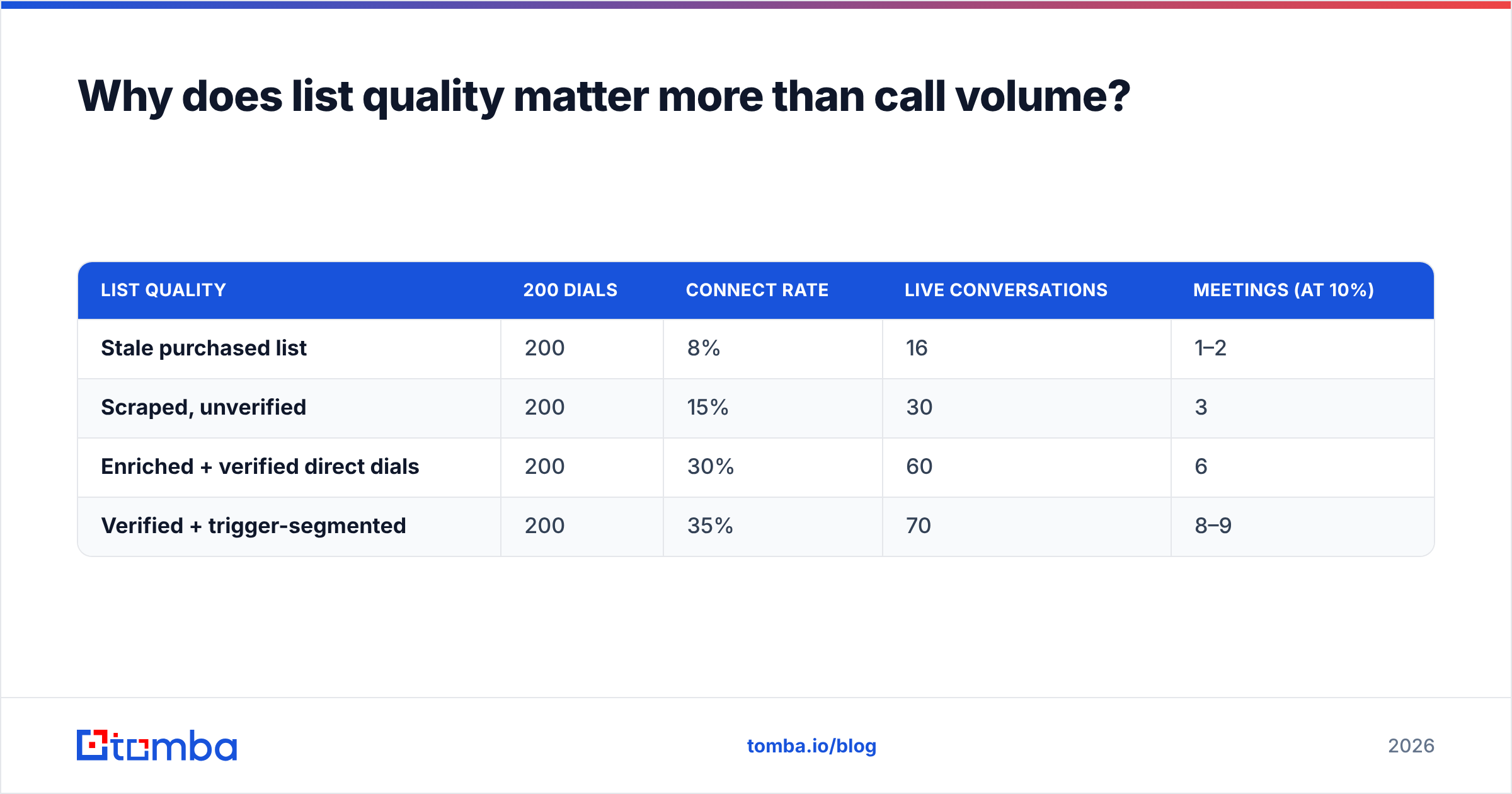 Diagram: Why does list quality matter more than call volume