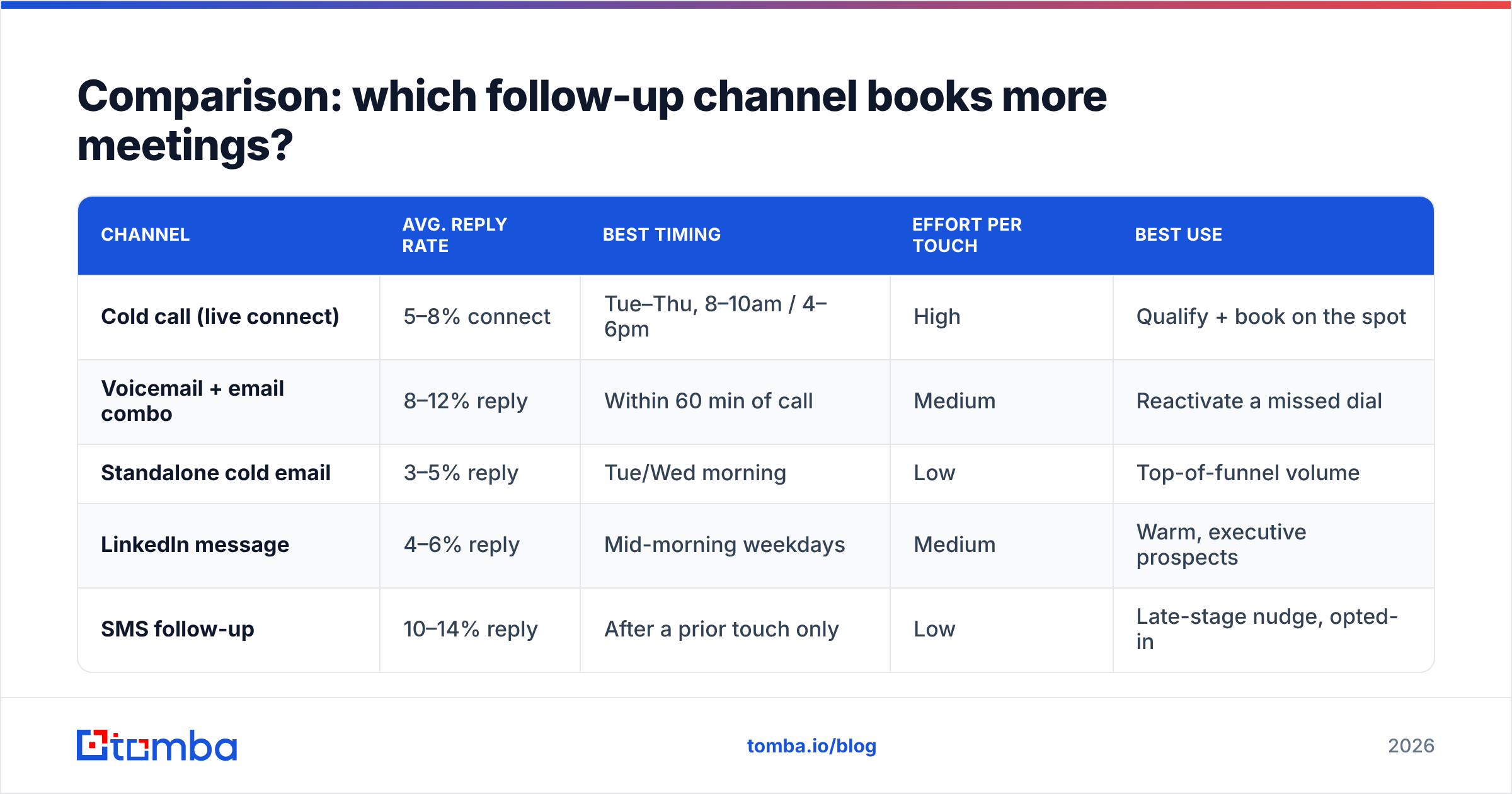 Diagram: Comparison: which follow-up channel books more meetings