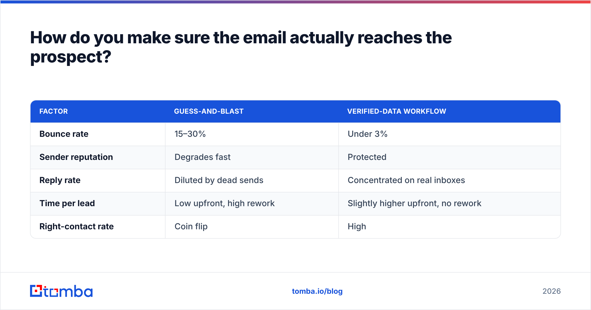 Diagram: How do you make sure the email actually reaches the prospect