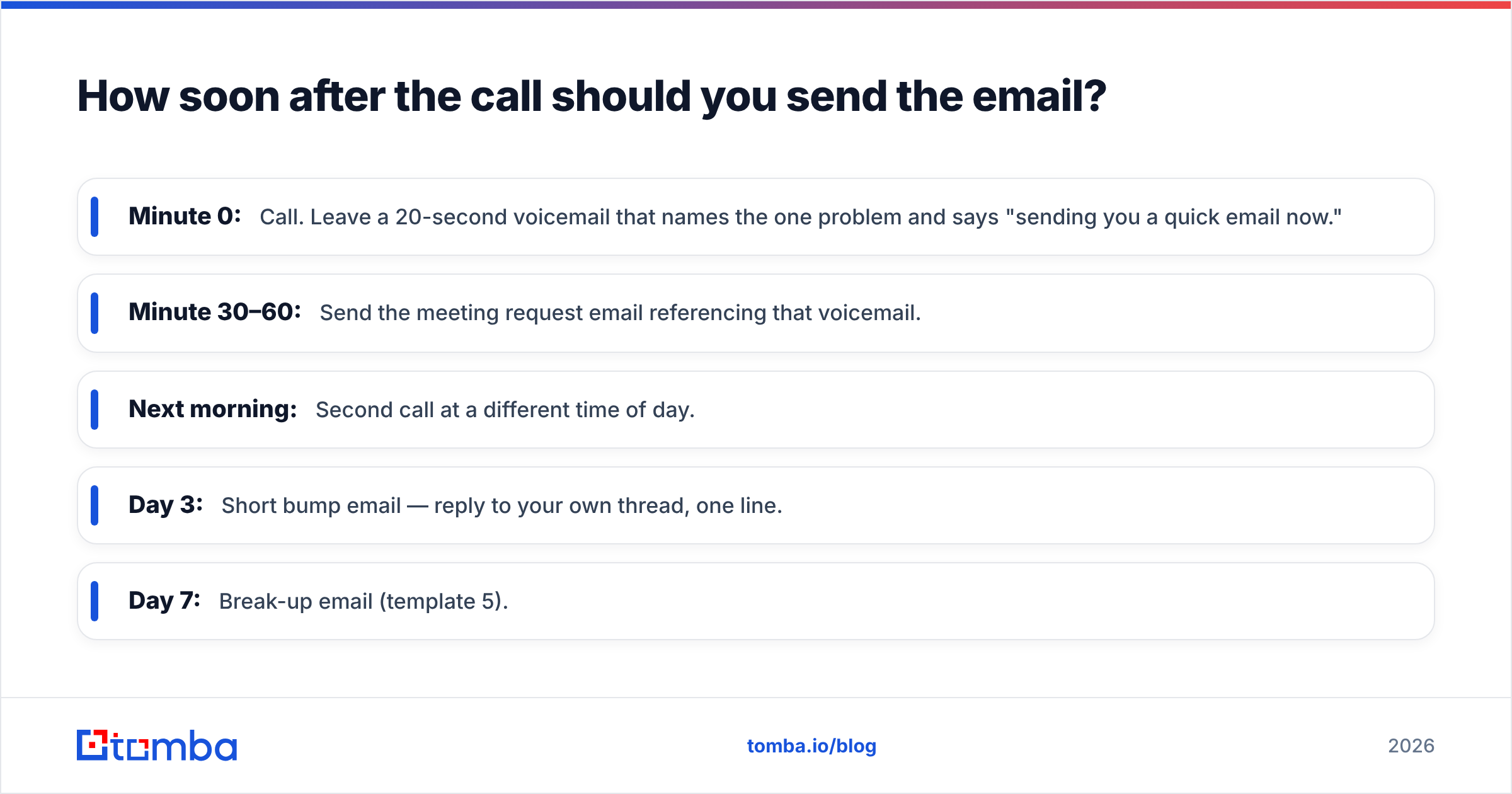 Diagram: How soon after the call should you send the email