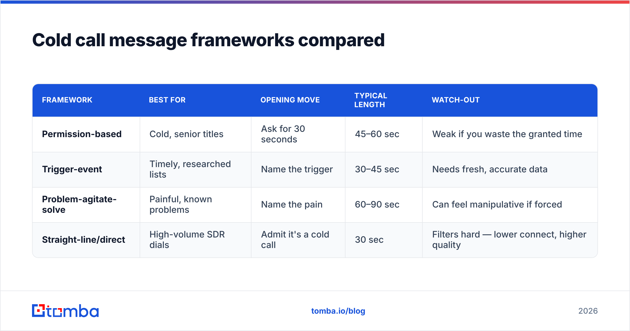 Diagram: Cold call message frameworks compared