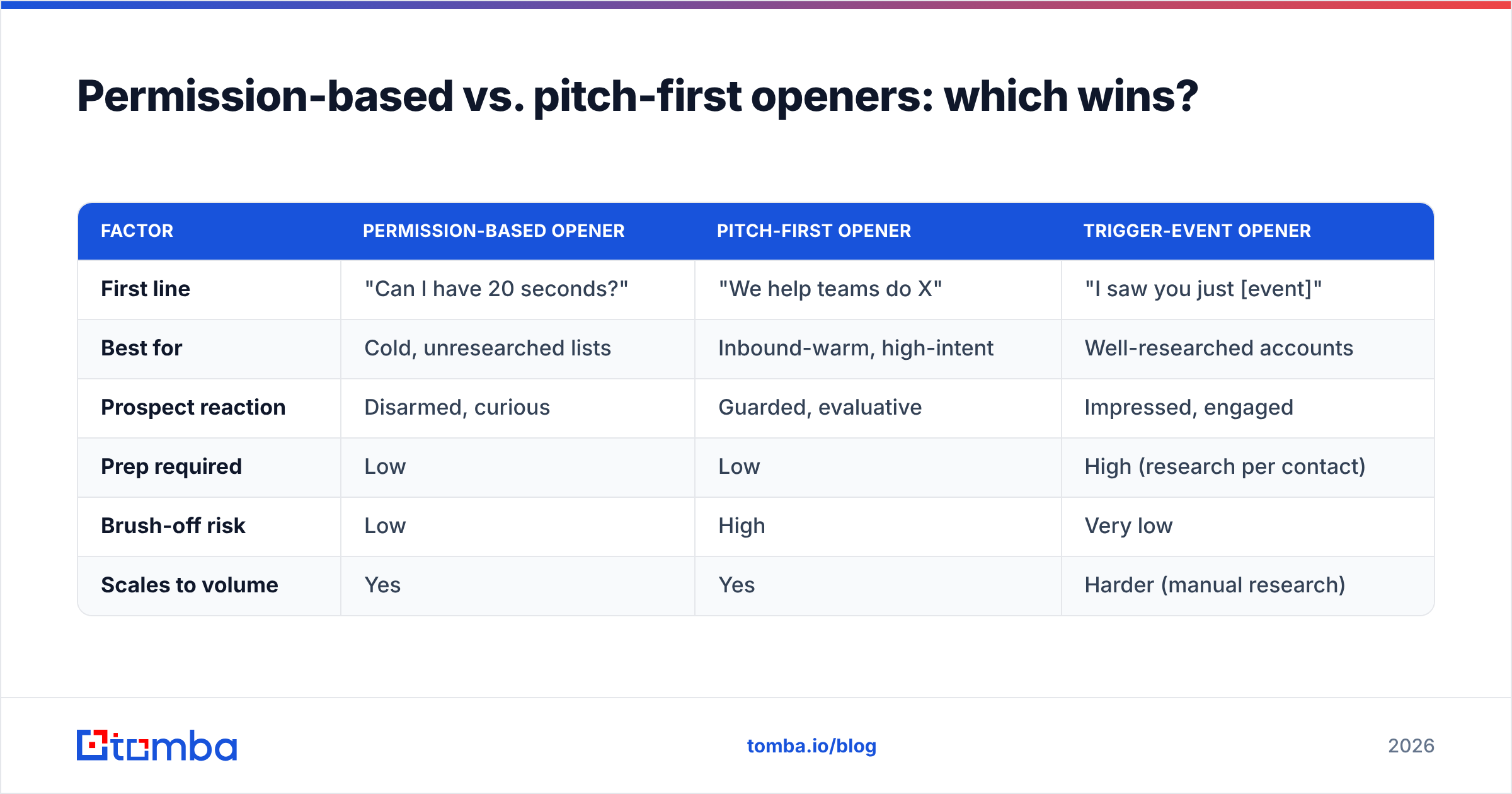 Diagram: Permission-based vs. pitch-first openers: which wins