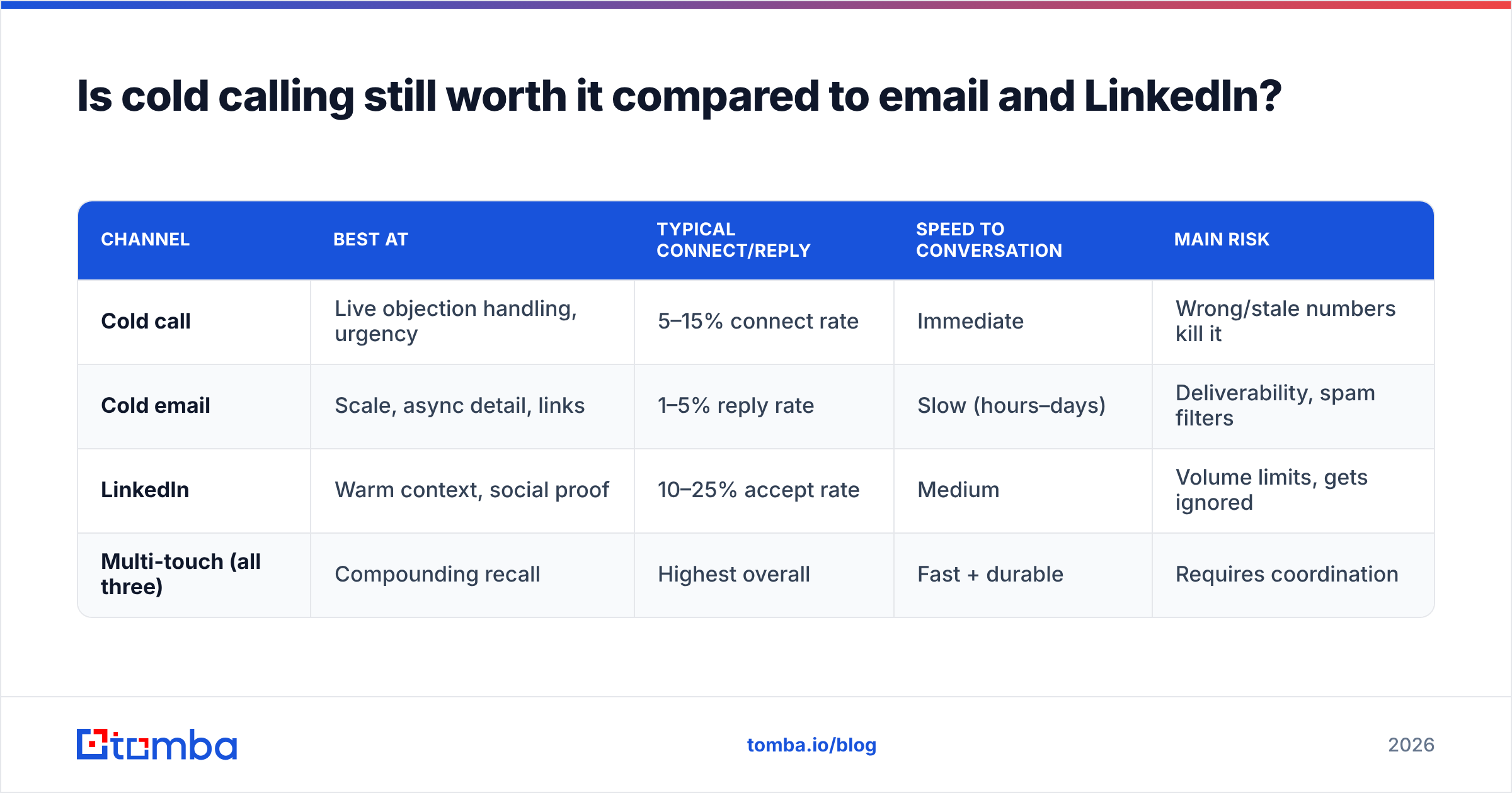 Diagram: Is cold calling still worth it compared to email and LinkedIn