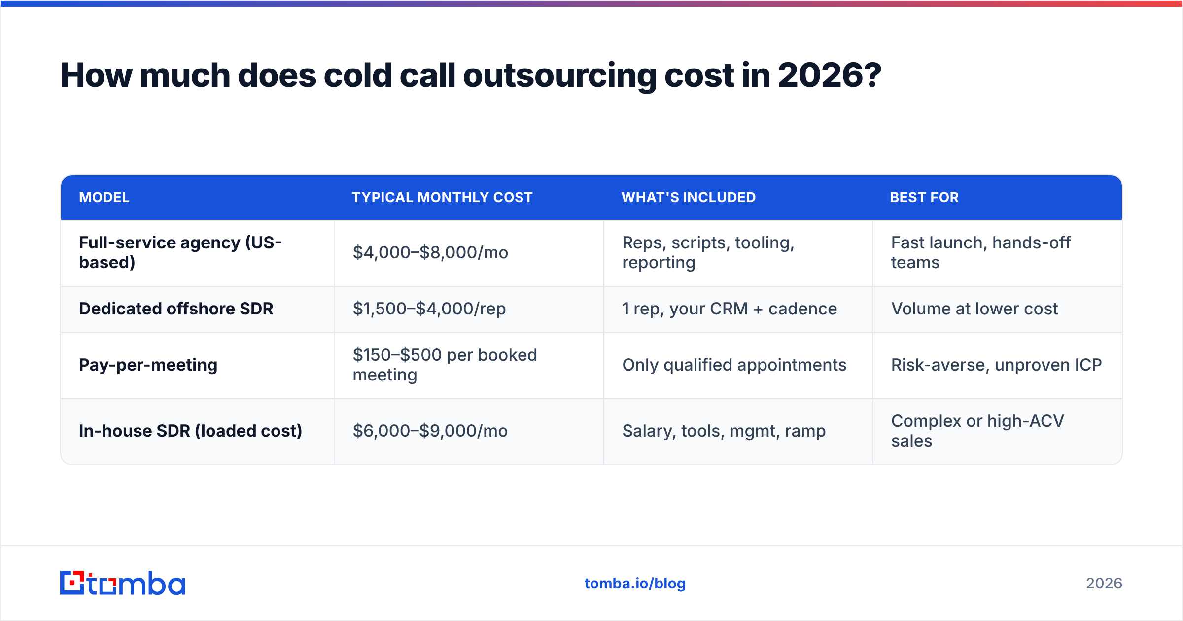Diagram: How much does cold call outsourcing cost in 2026