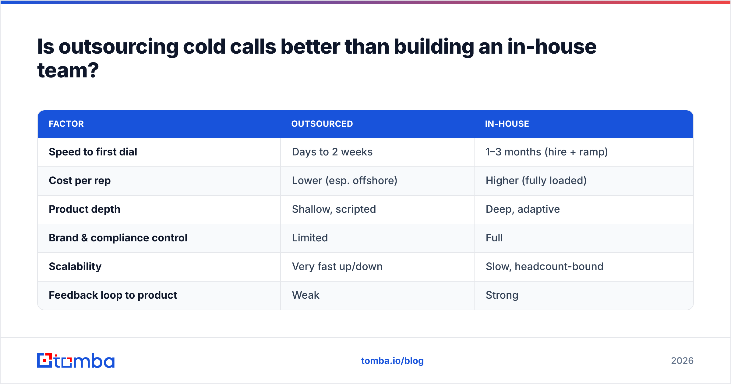 Diagram: Is outsourcing cold calls better than building an in-house team