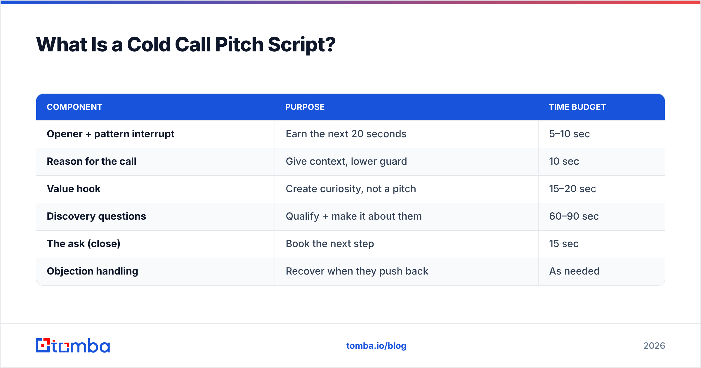 Diagram: What Is a Cold Call Pitch Script