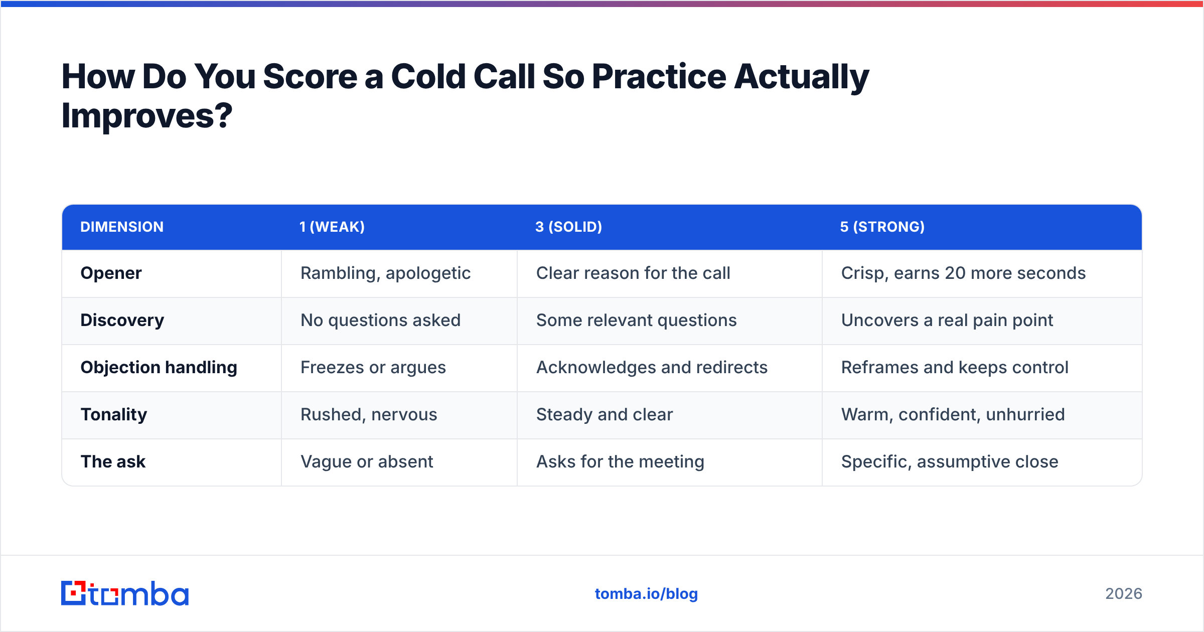 Diagram: How Do You Score a Cold Call So Practice Actually Improves