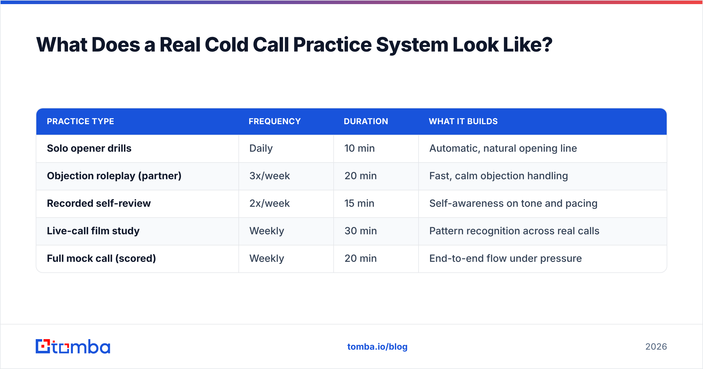 Diagram: What Does a Real Cold Call Practice System Look Like