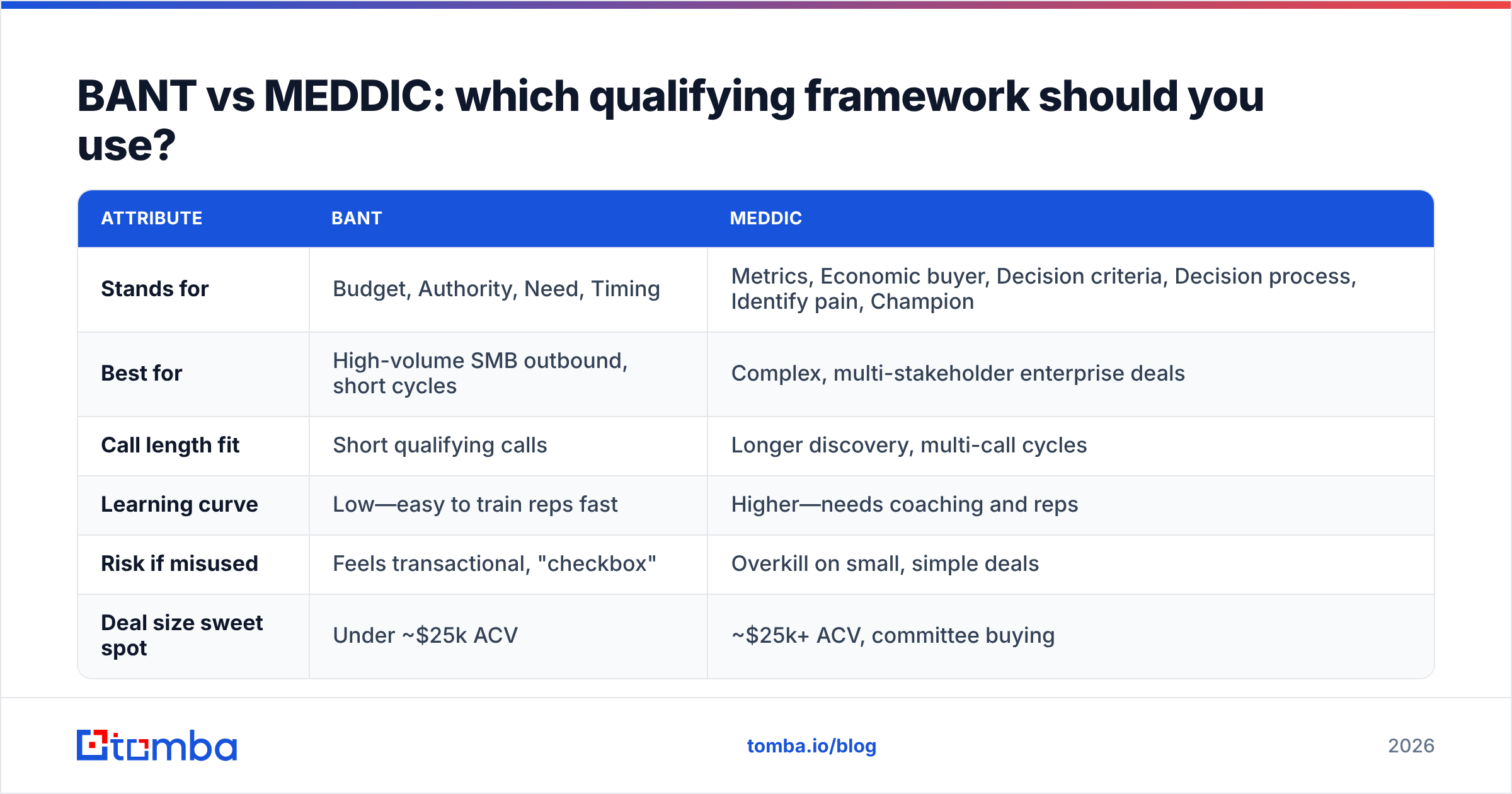 Diagram: BANT vs MEDDIC: which qualifying framework should you use