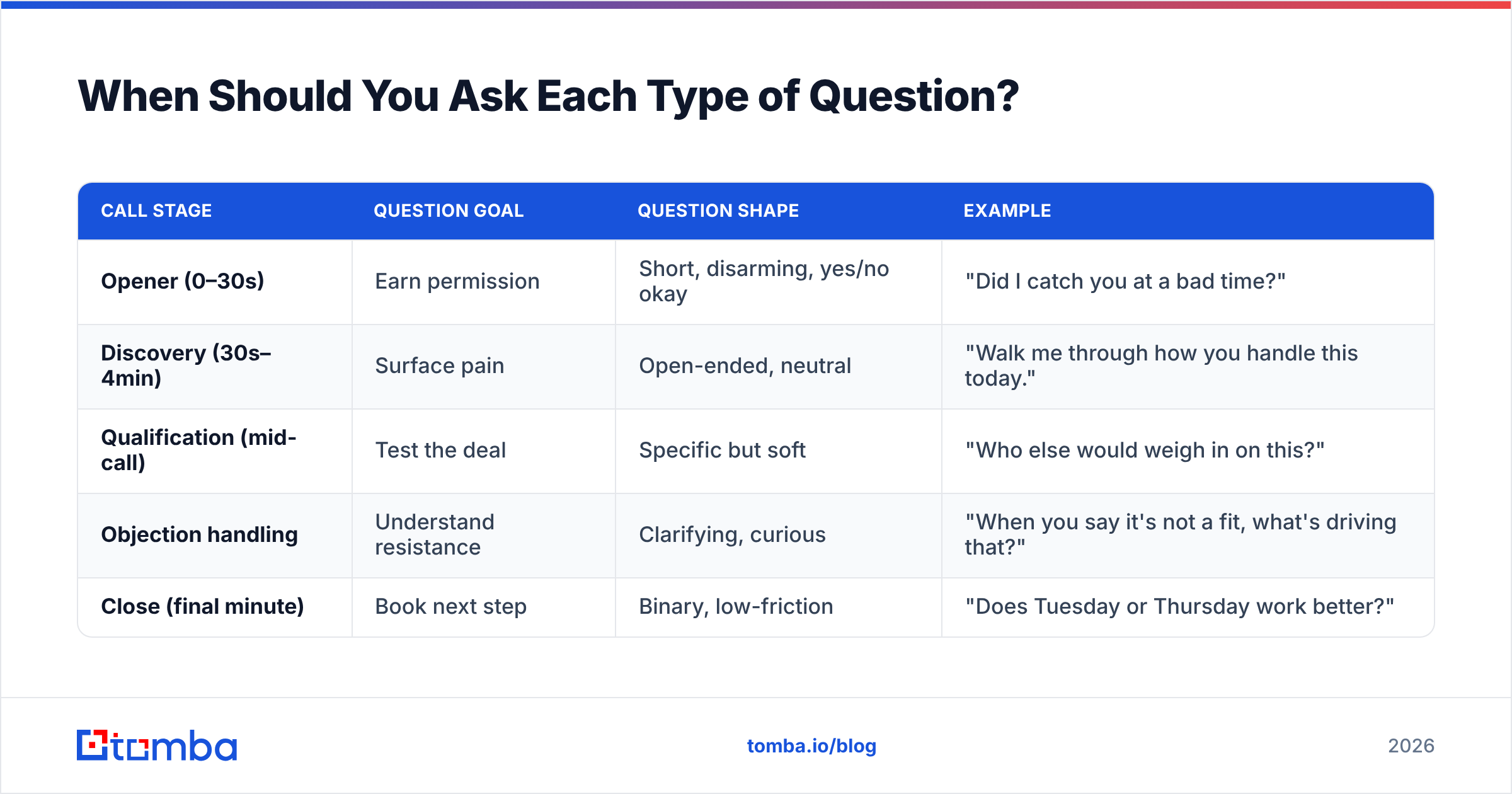 Diagram: When Should You Ask Each Type of Question