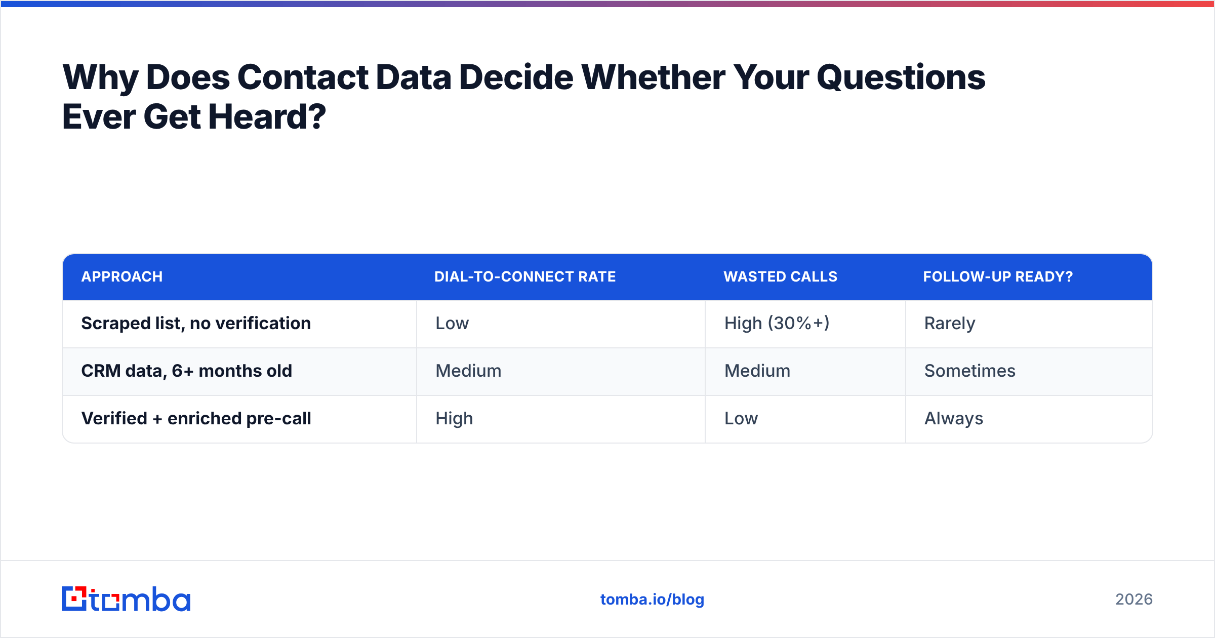 Diagram: Why Does Contact Data Decide Whether Your Questions Ever Get Heard