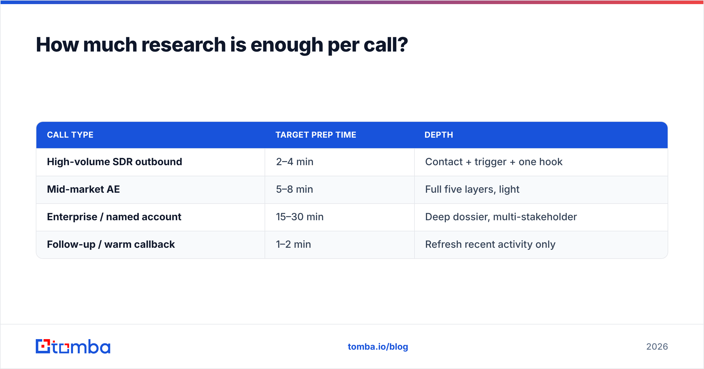 Diagram: How much research is enough per call