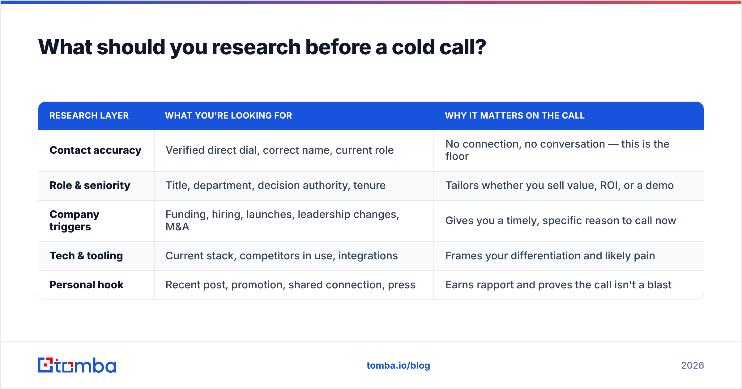 Diagram: What should you research before a cold call
