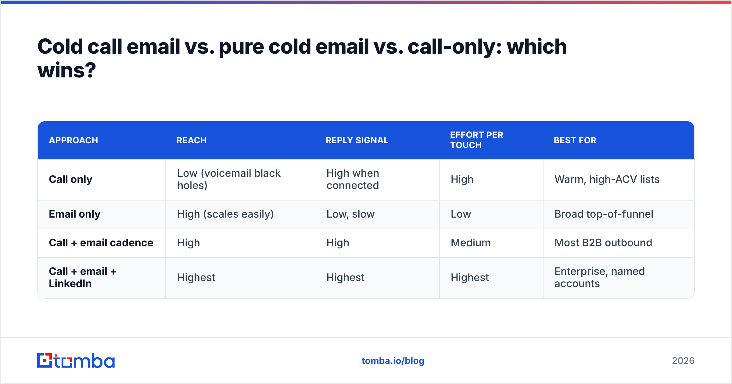 Diagram: Cold call email vs. pure cold email vs. call-only: which wins