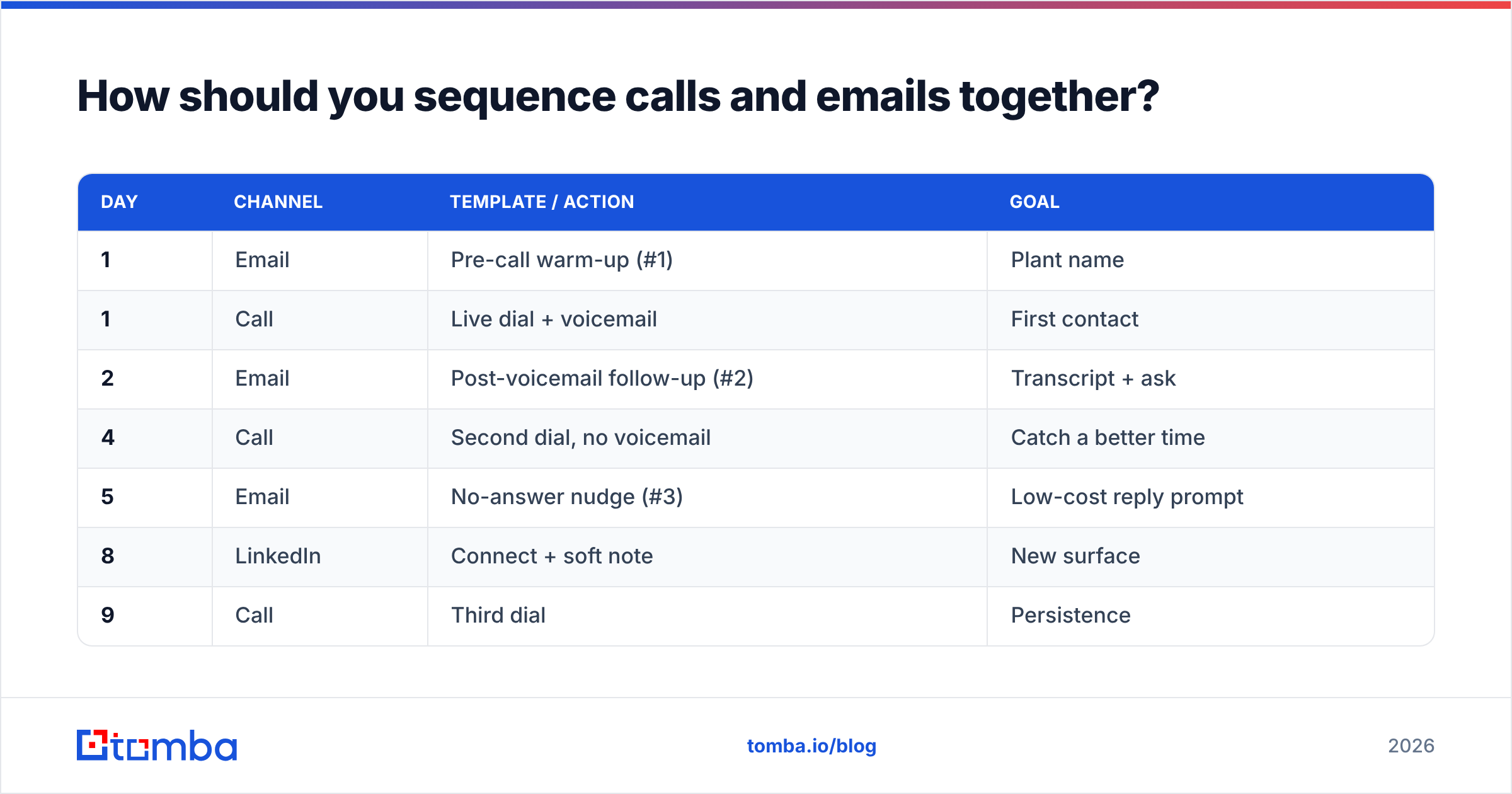 Diagram: How should you sequence calls and emails together
