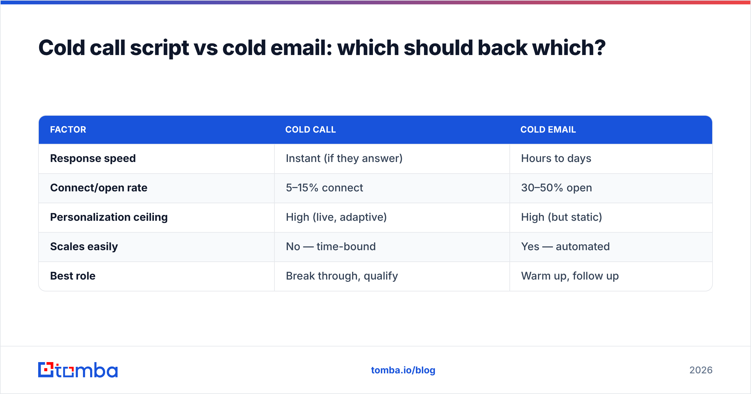 Diagram: Cold call script vs cold email: which should back which