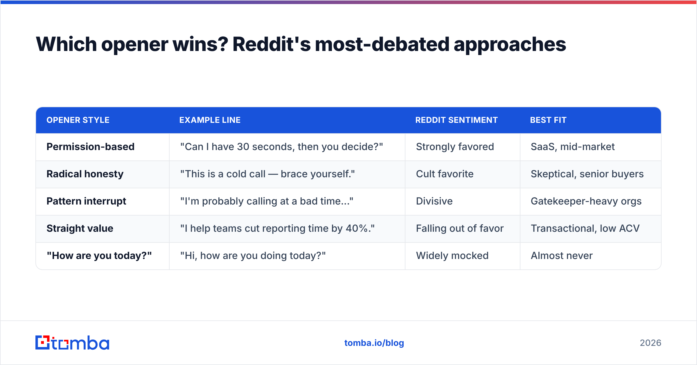 Diagram: Which opener wins? Reddit's most-debated approaches