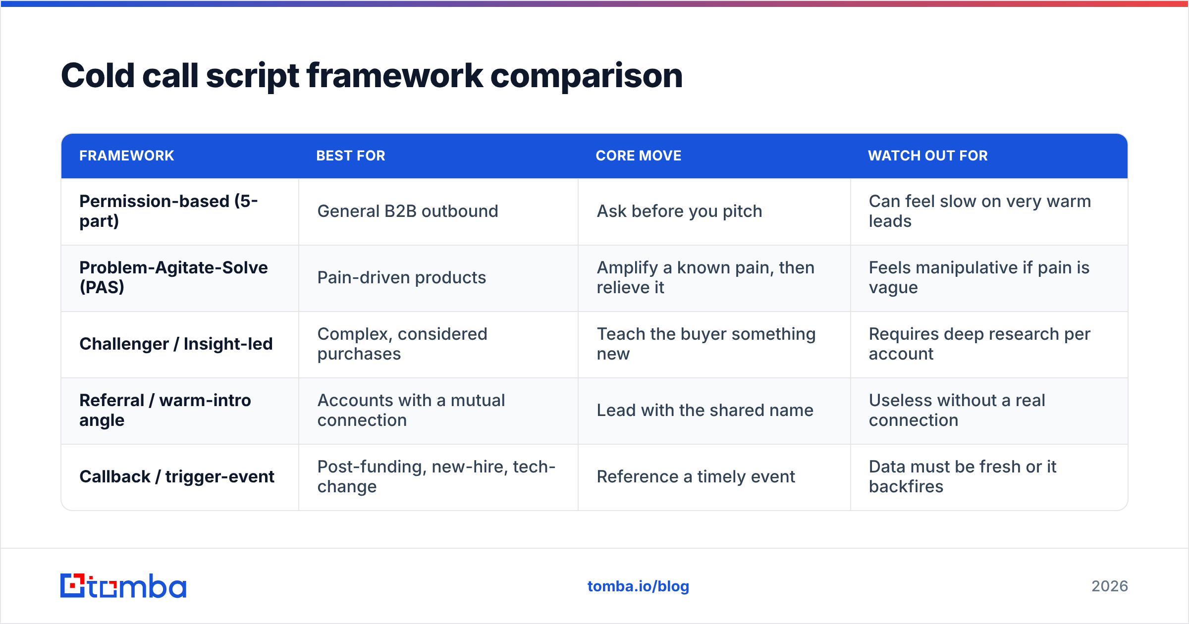 Diagram: Cold call script framework comparison