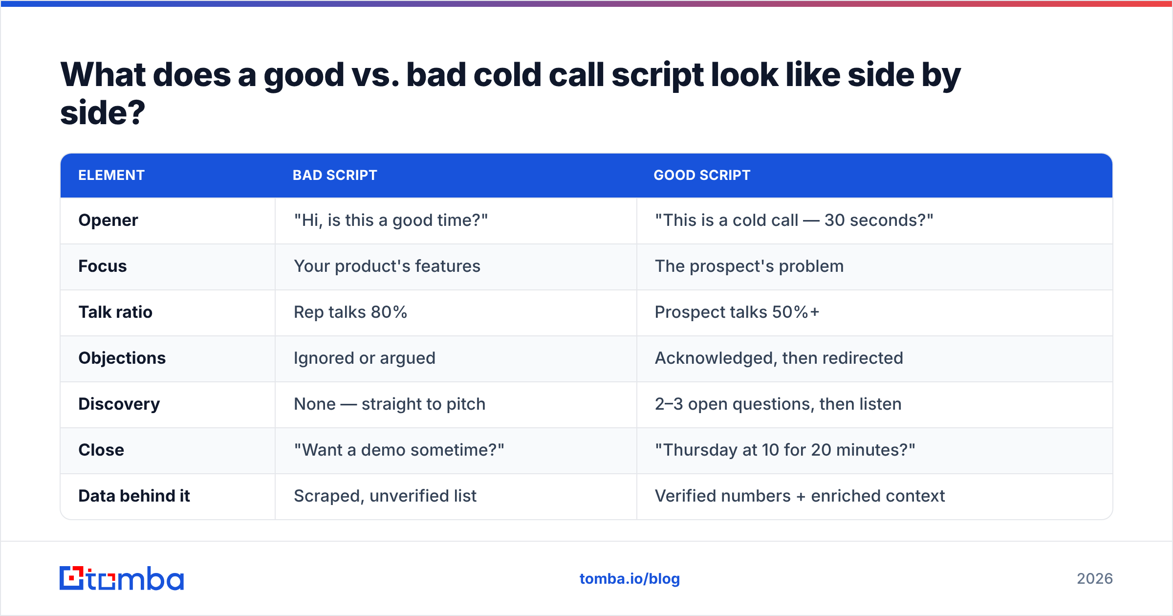Diagram: What does a good vs. bad cold call script look like side by side