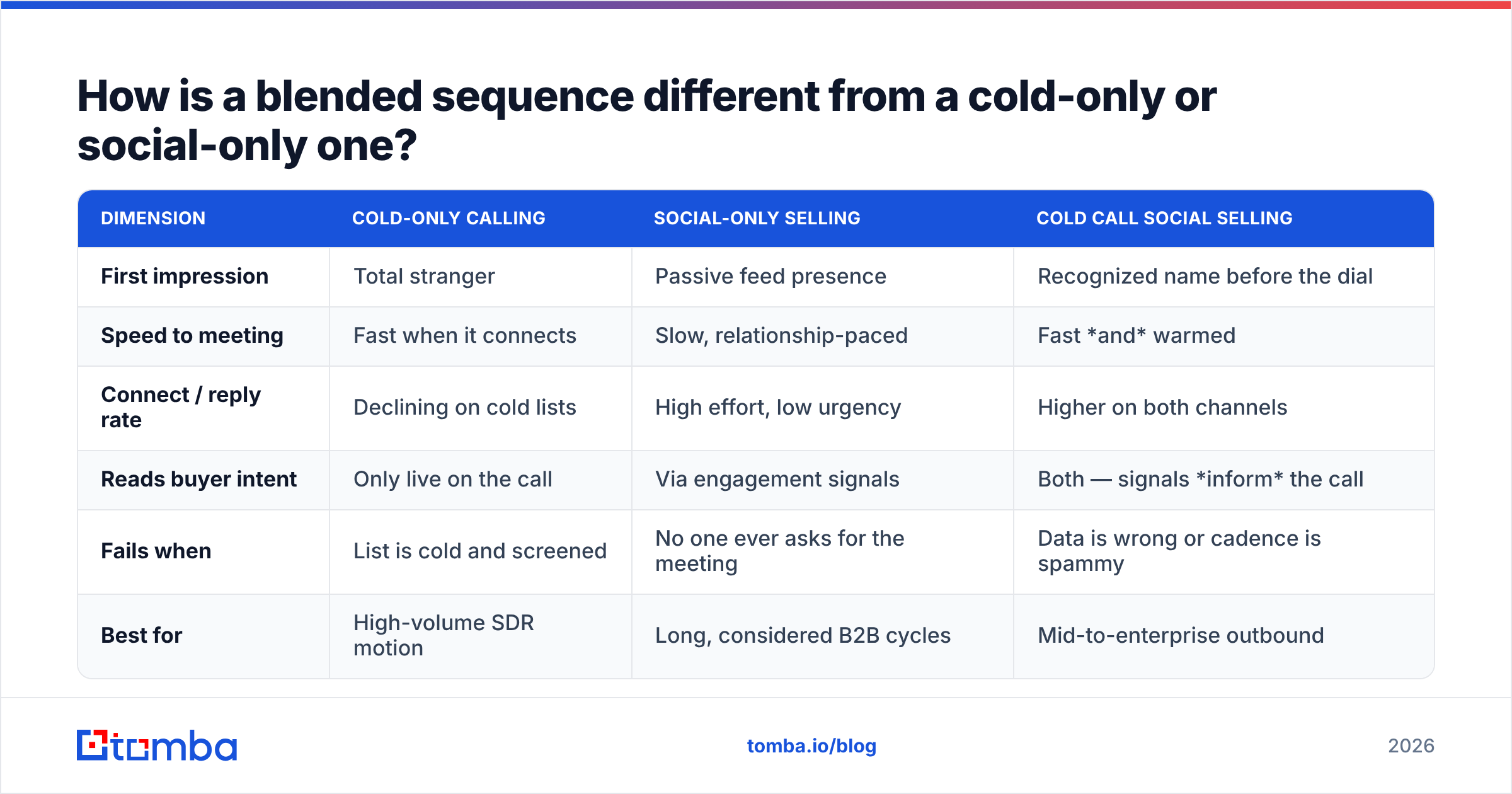 Diagram: How is a blended sequence different from a cold-only or social-only one