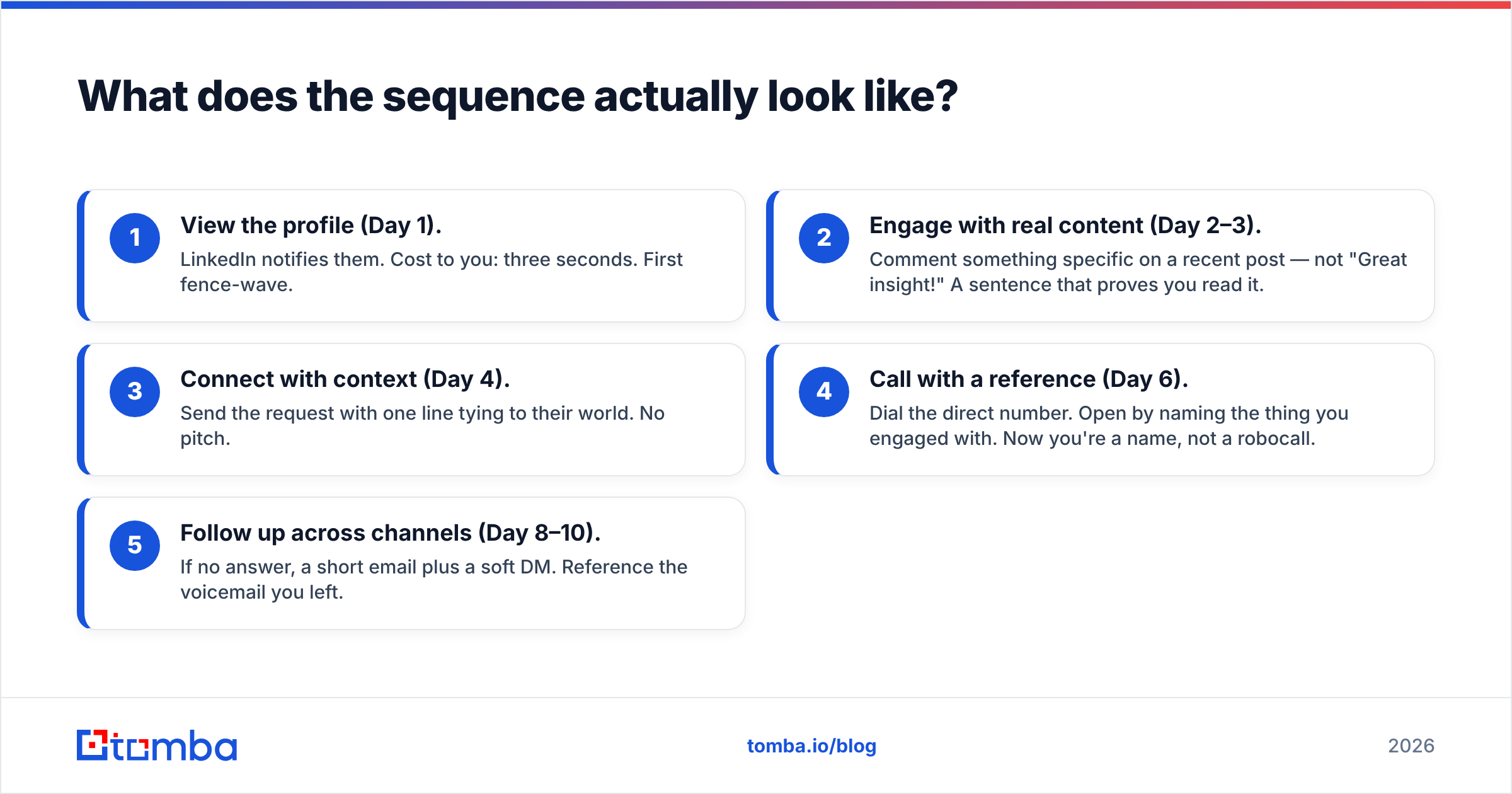 Diagram: What does the sequence actually look like