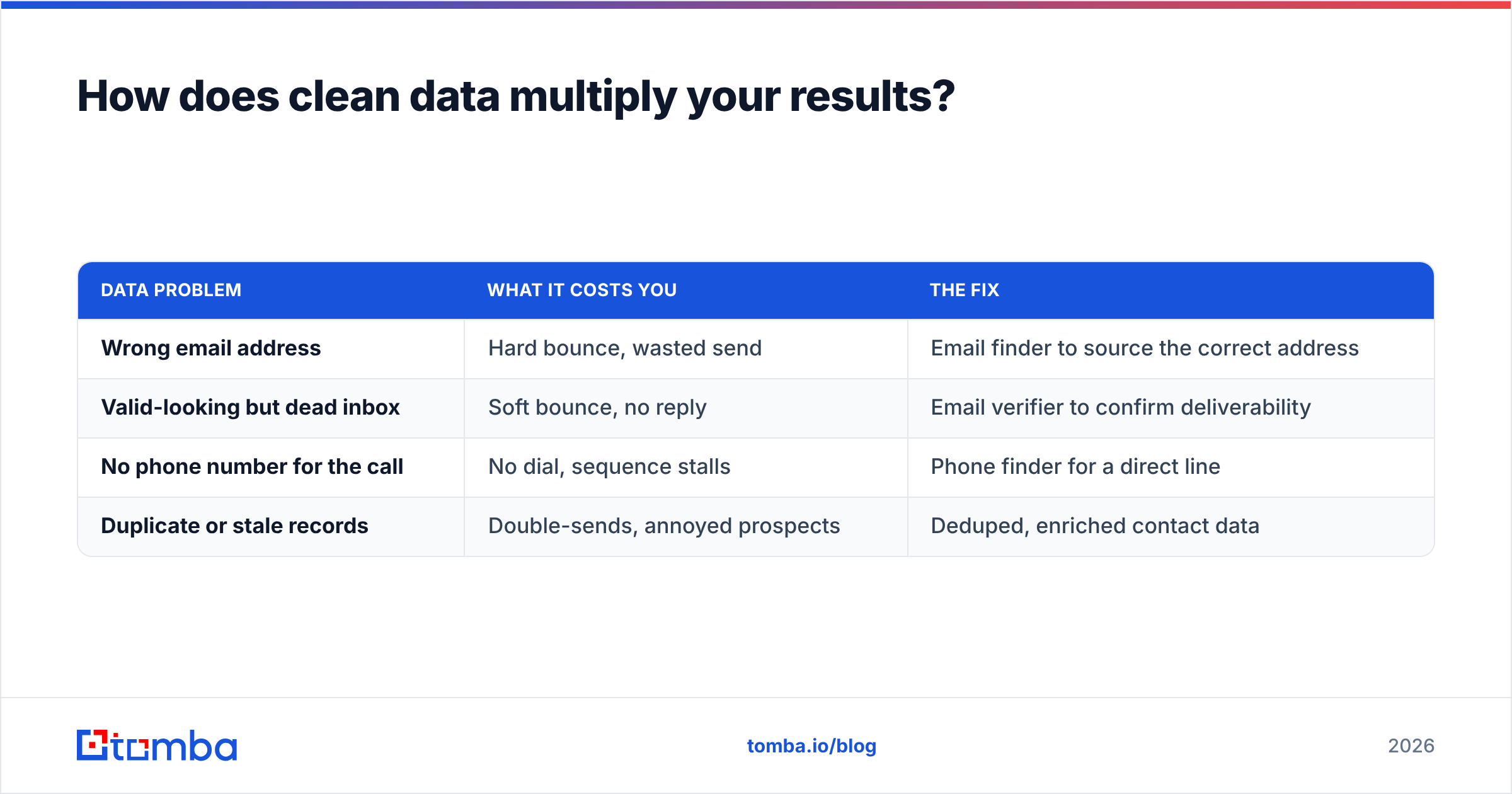 Diagram: How does clean data multiply your results