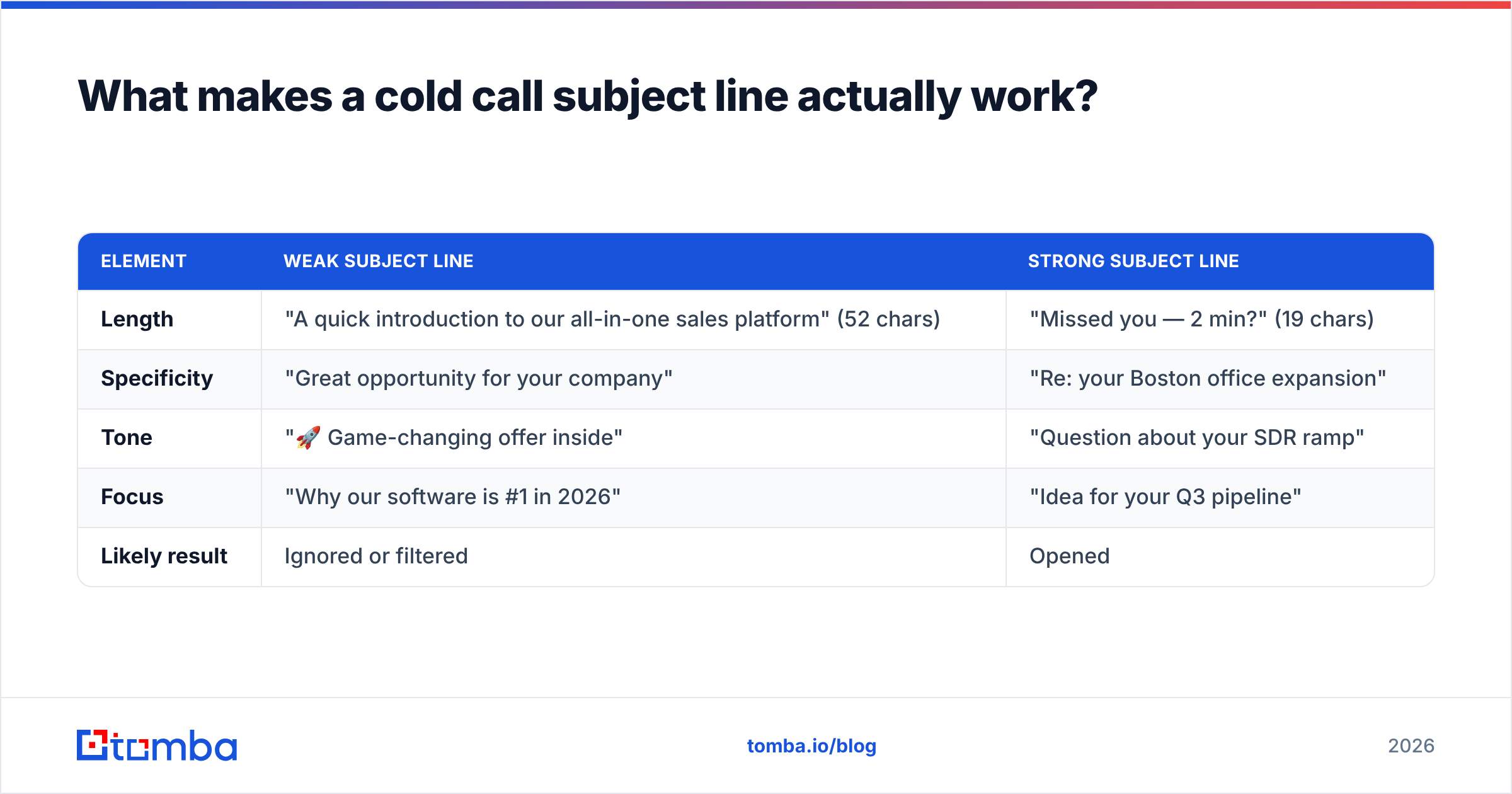 Diagram: What makes a cold call subject line actually work