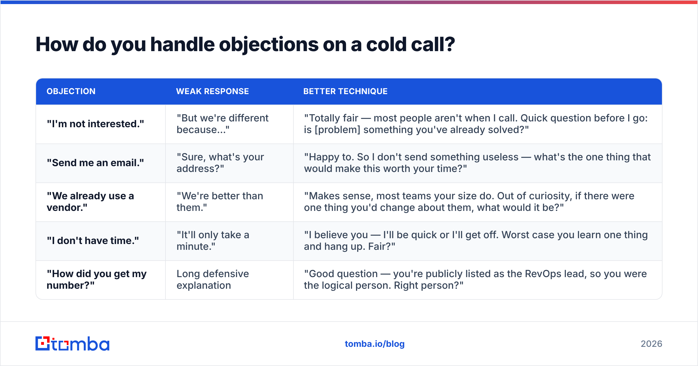 Diagram: How do you handle objections on a cold call