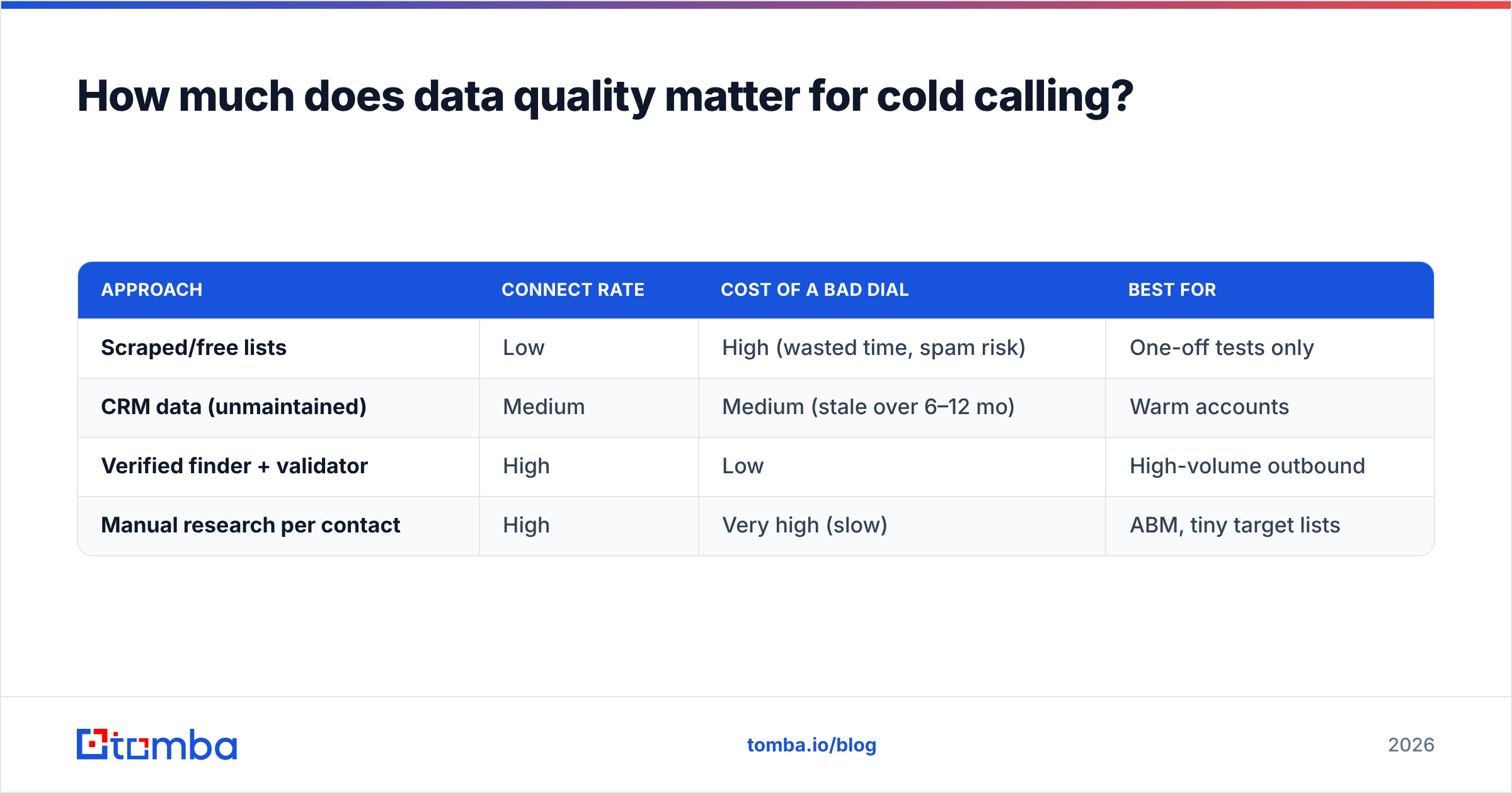 Diagram: How much does data quality matter for cold calling