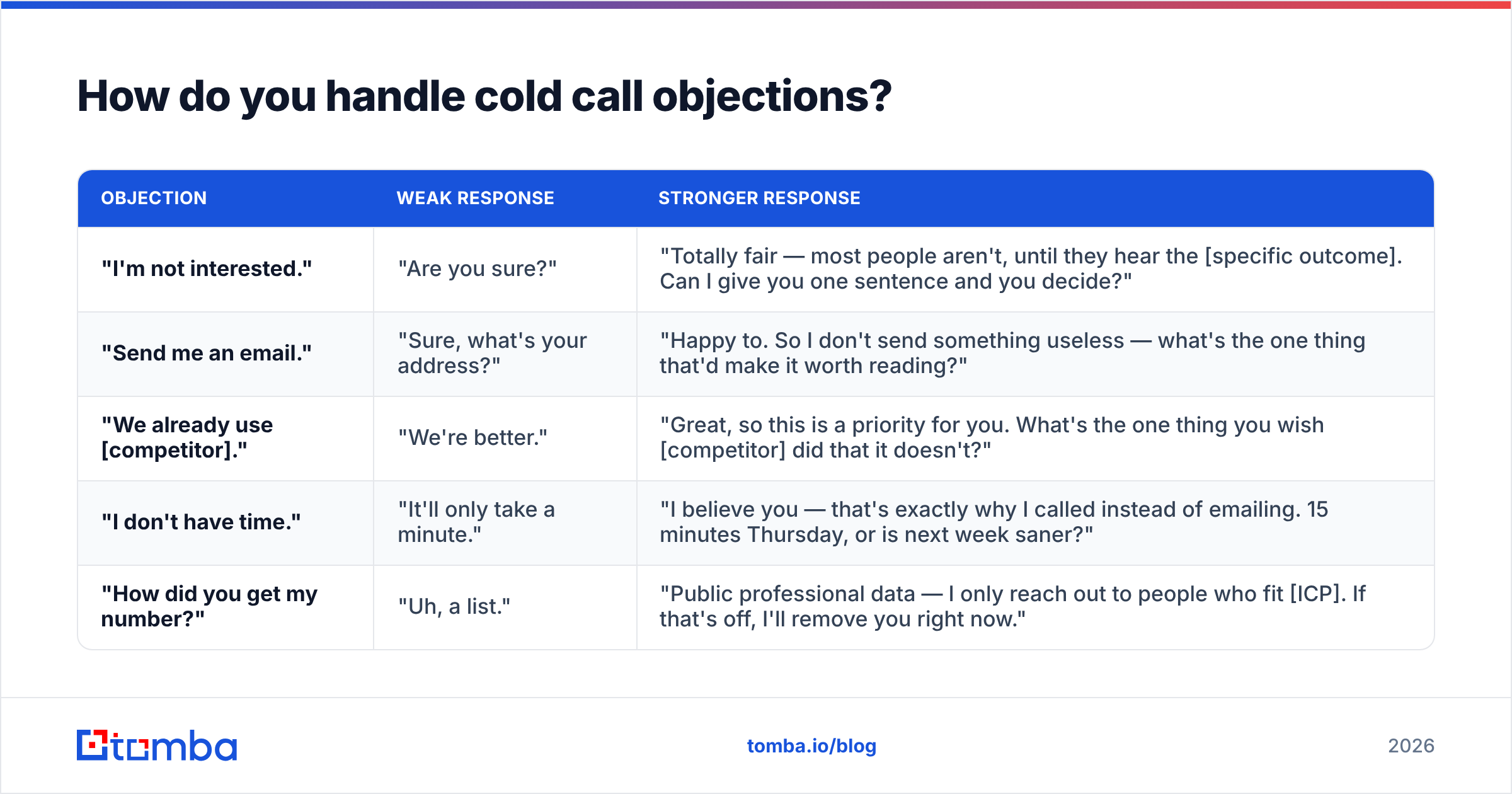 Diagram: How do you handle cold call objections
