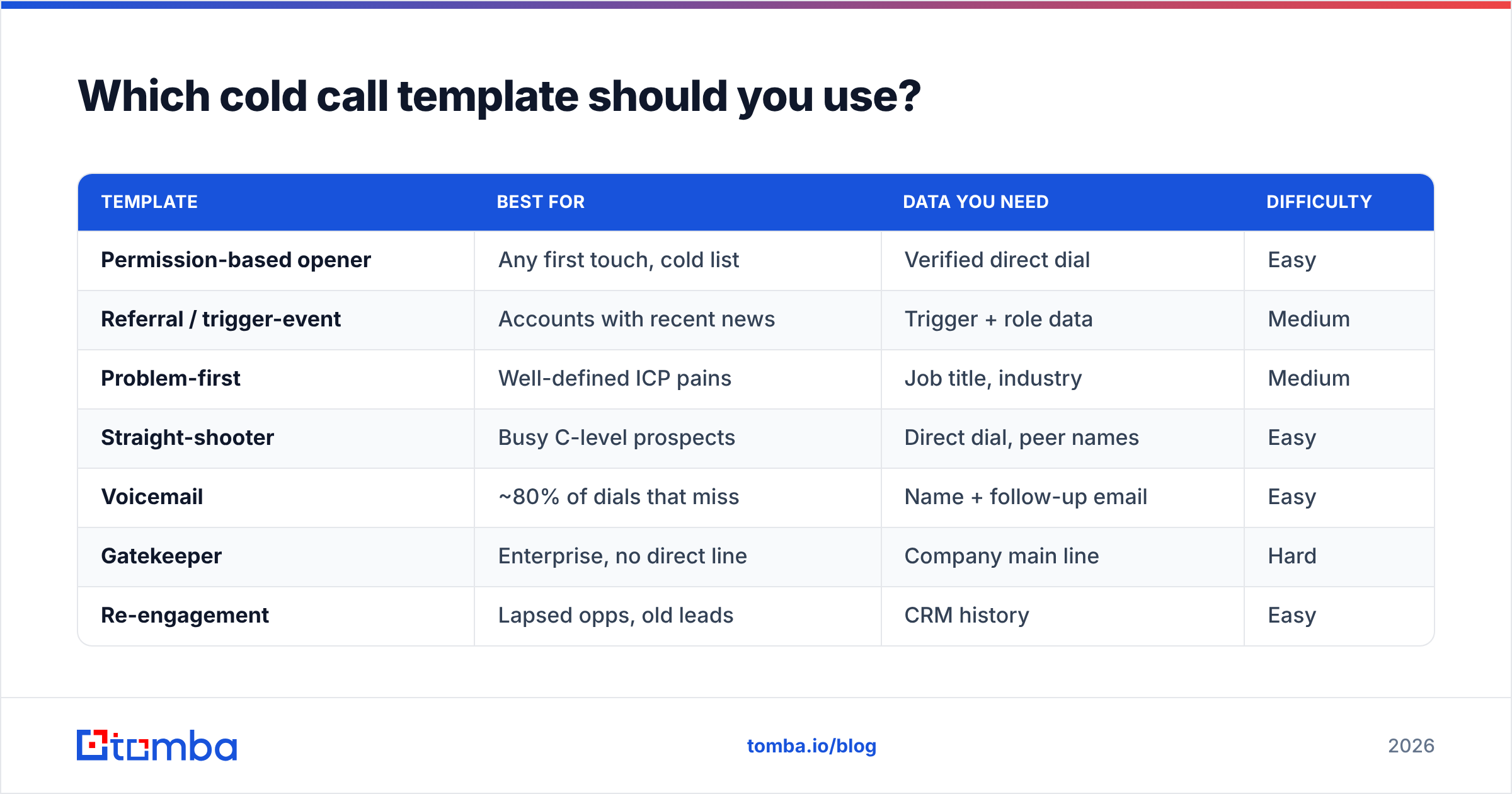 Diagram: Which cold call template should you use
