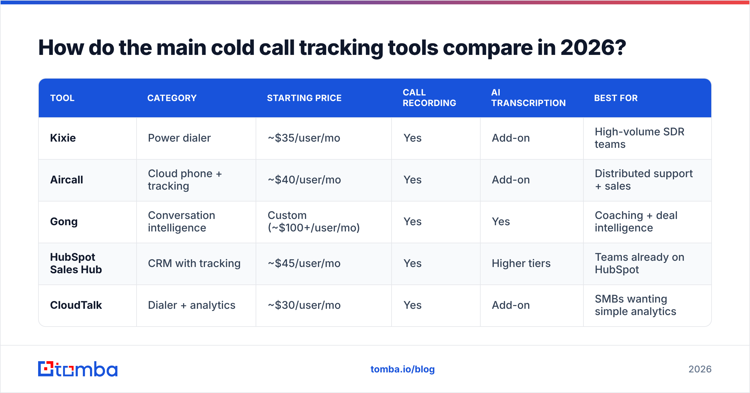 Diagram: How do the main cold call tracking tools compare in 2026