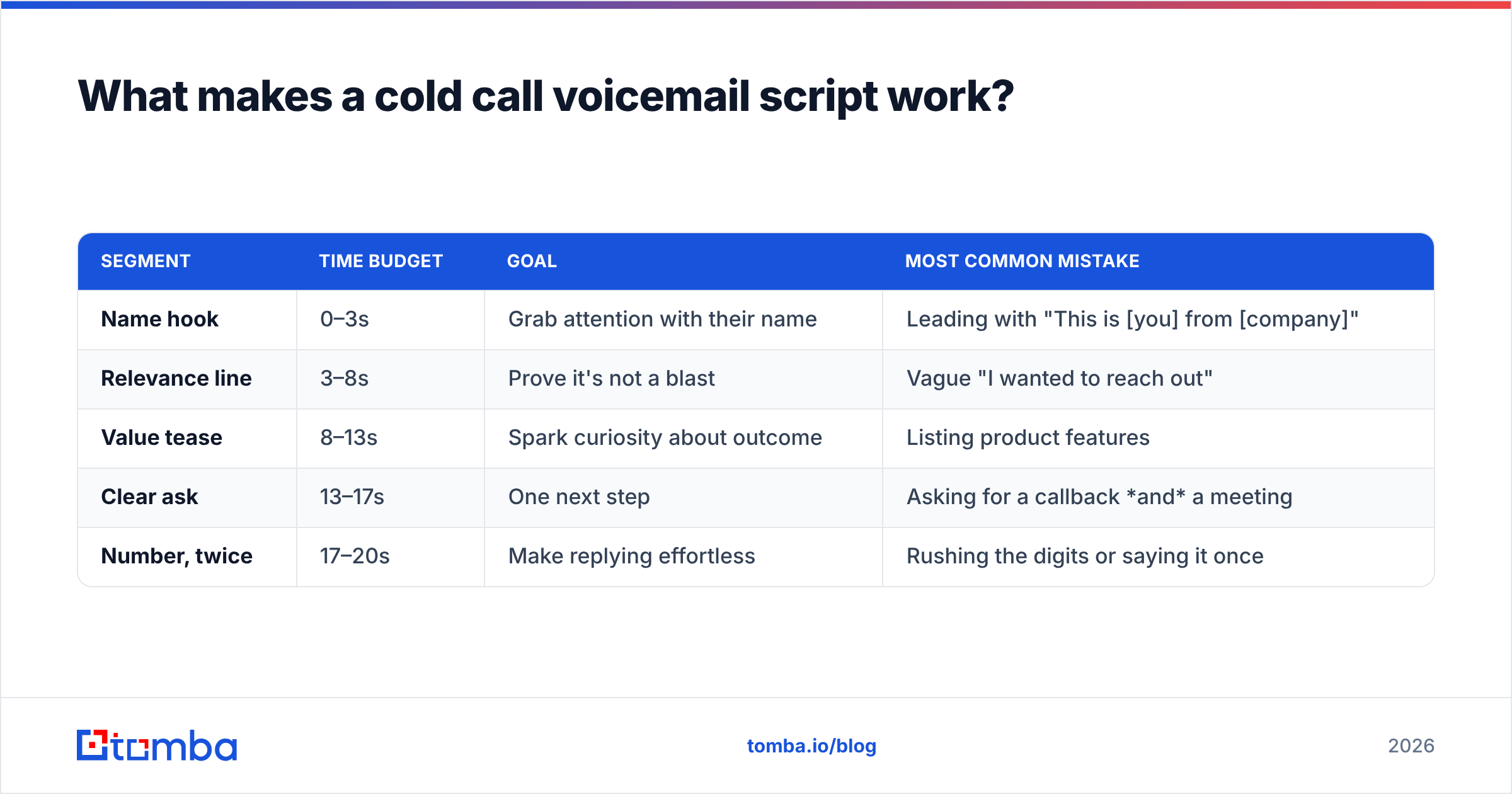 Diagram: What makes a cold call voicemail script work
