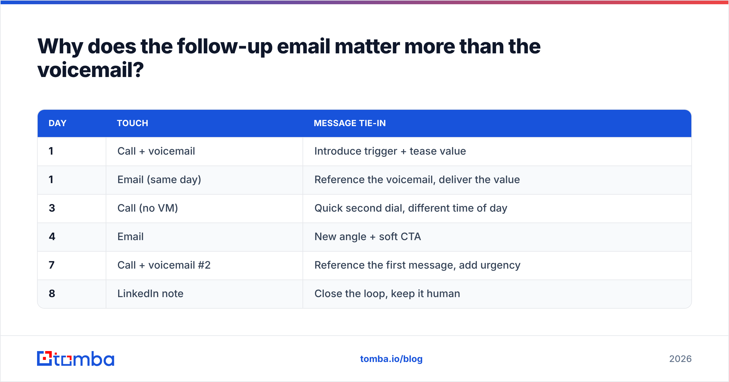 Diagram: Why does the follow-up email matter more than the voicemail