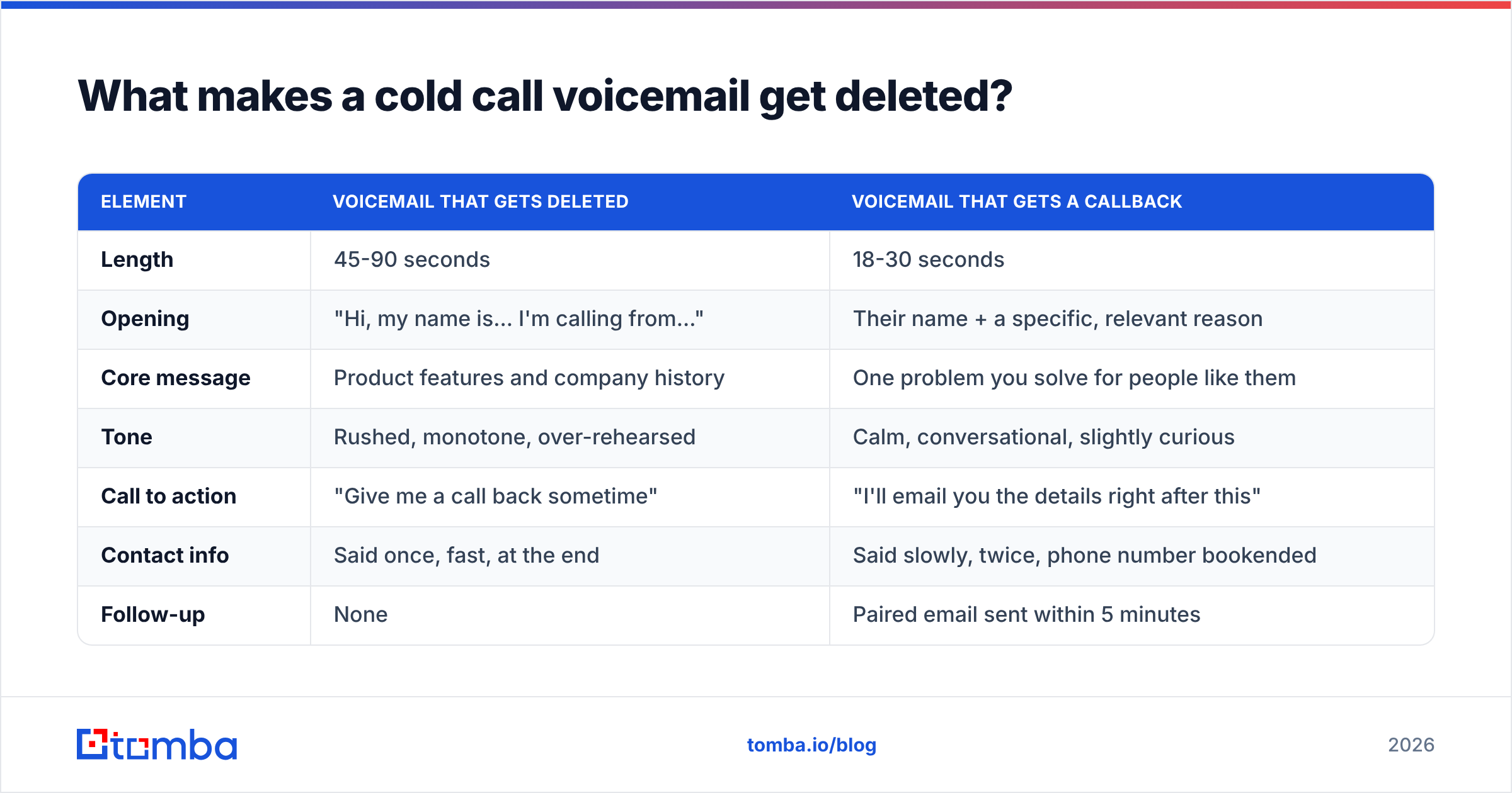 Diagram: What makes a cold call voicemail get deleted