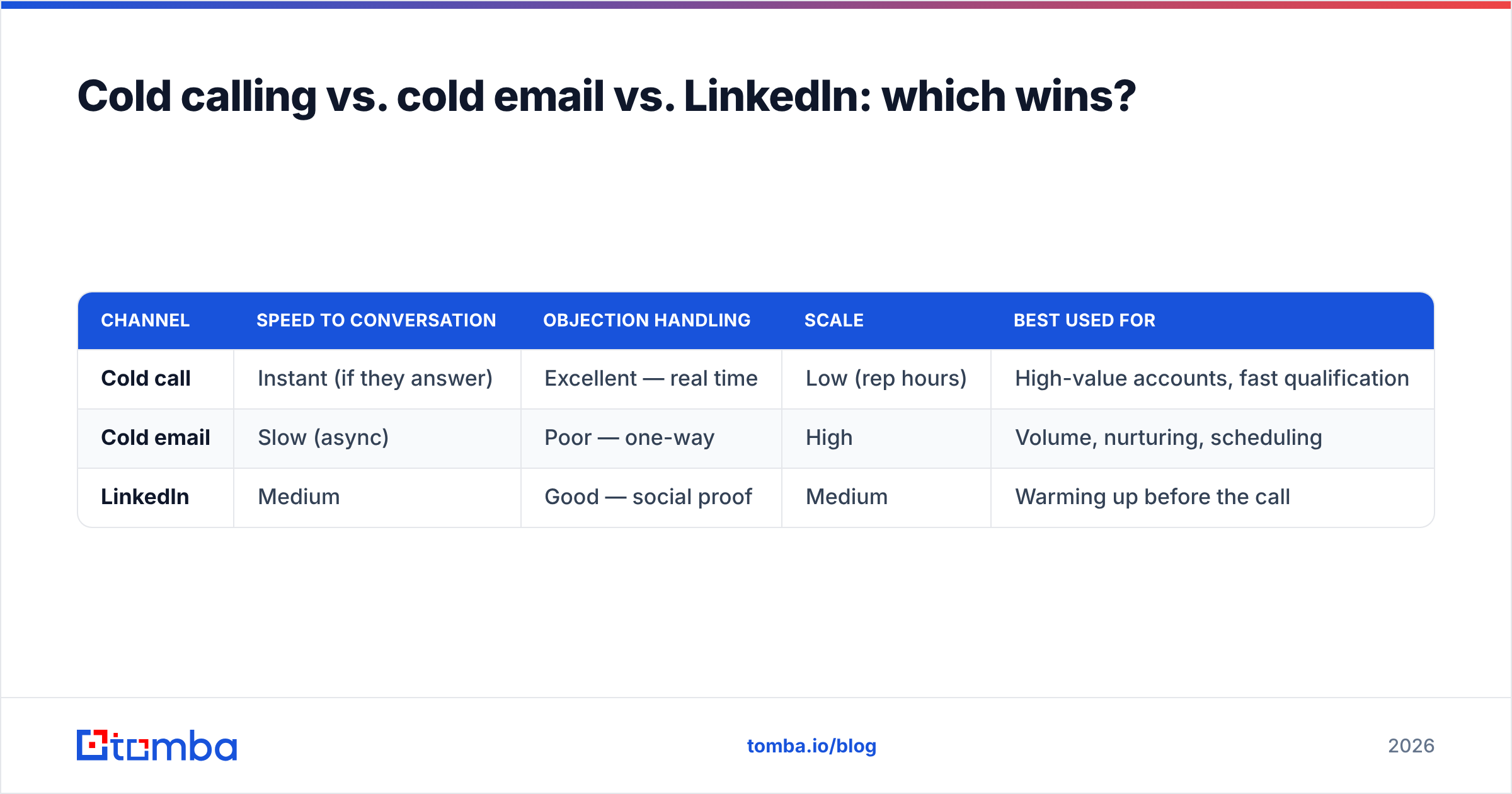 Diagram: Cold calling vs. cold email vs. LinkedIn: which wins