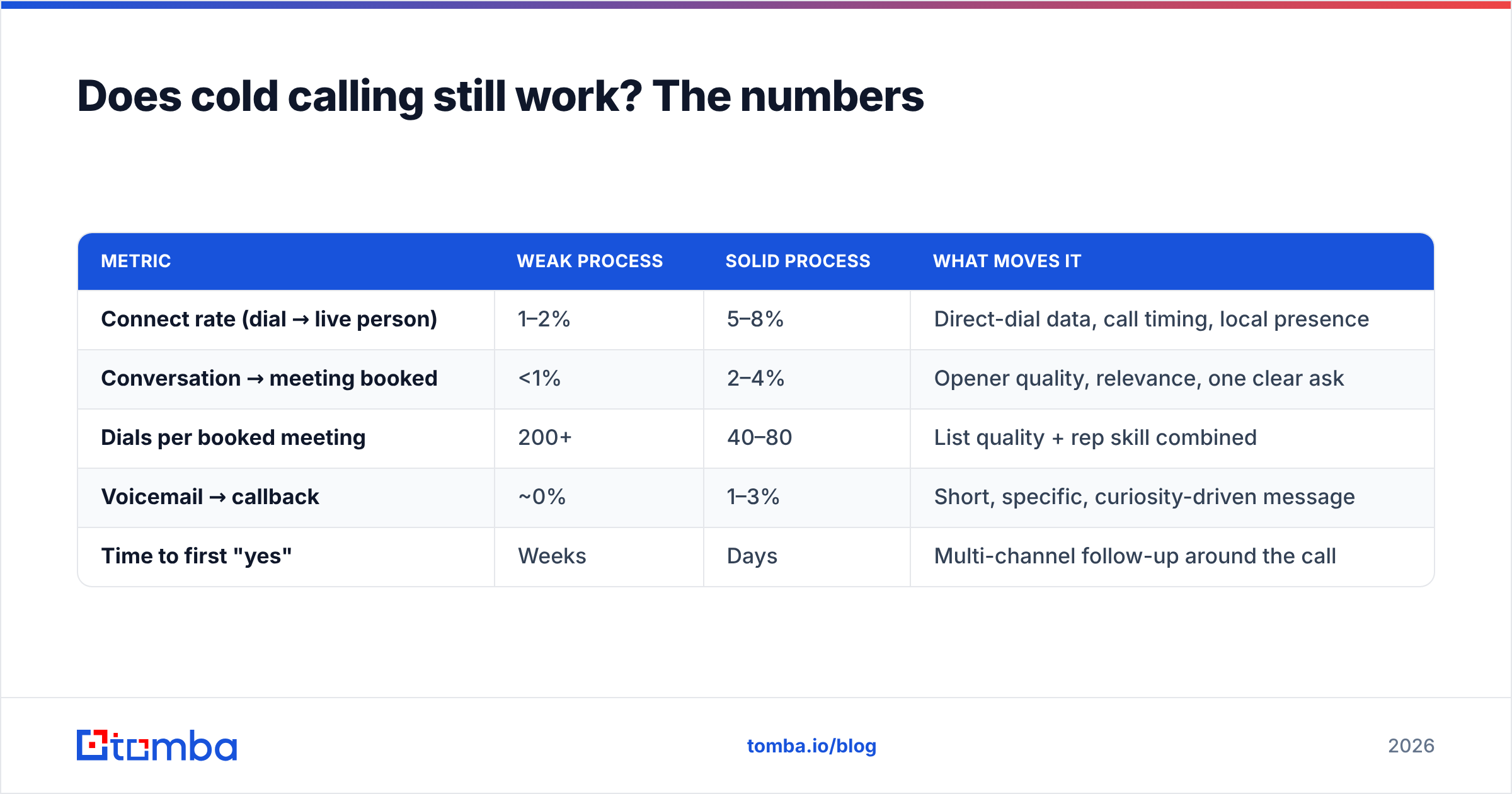Diagram: Does cold calling still work? The numbers